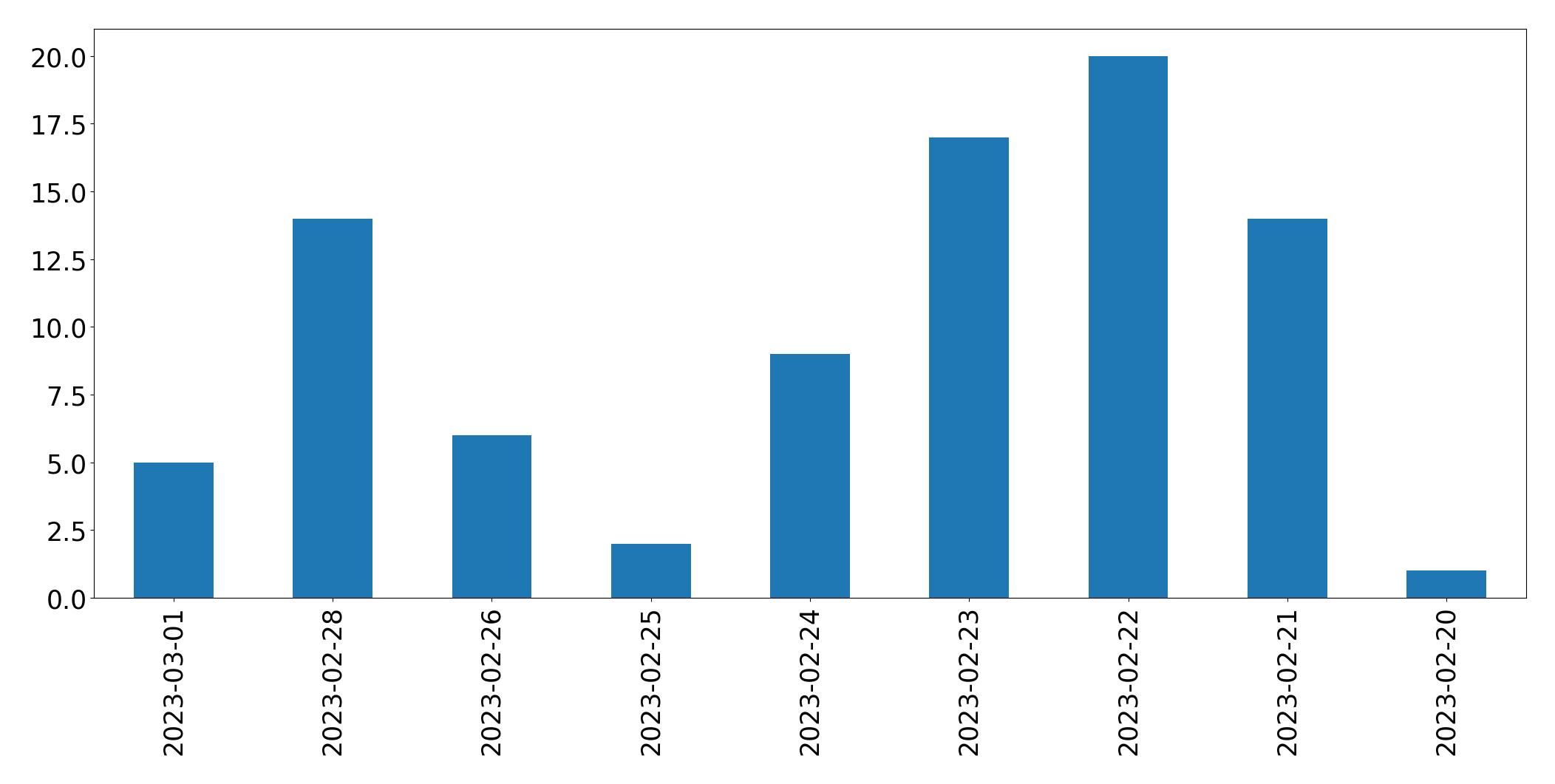 Gráfico de tweets por dia