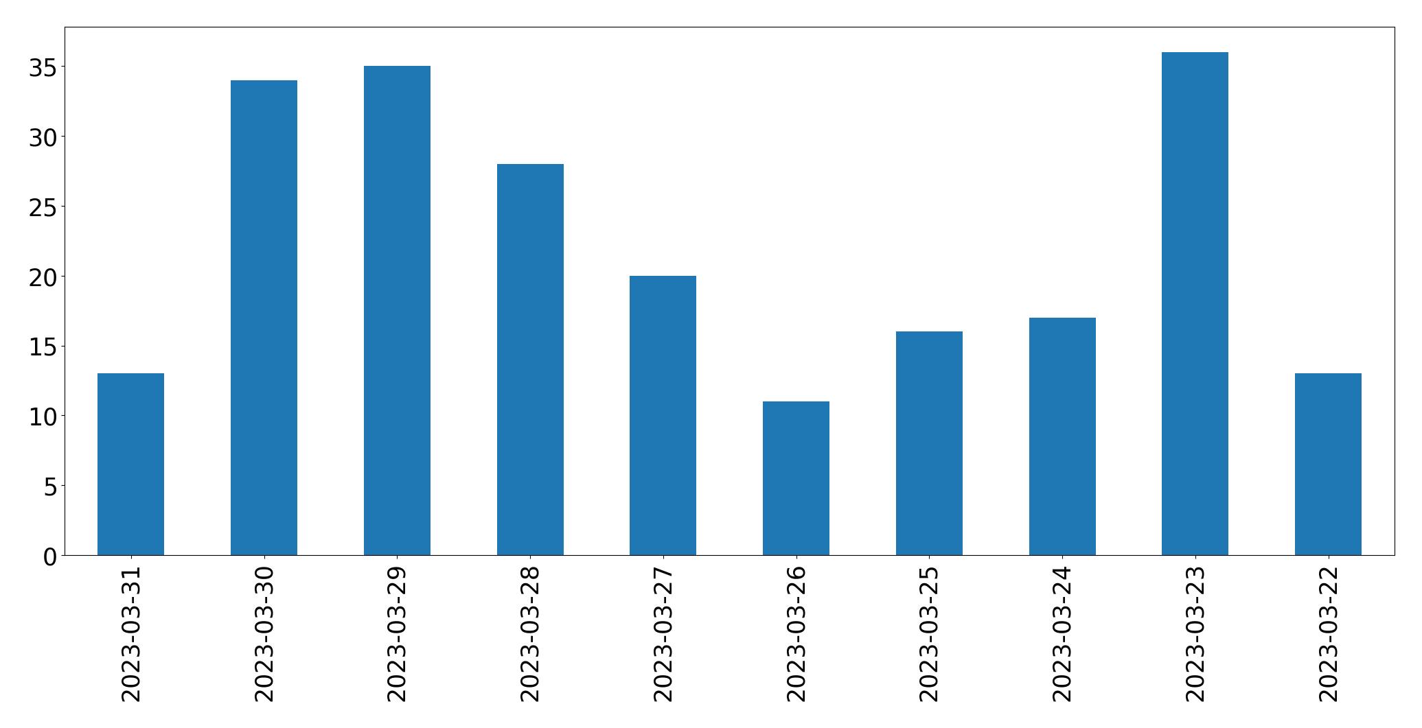 Gráfico de tweets por dia