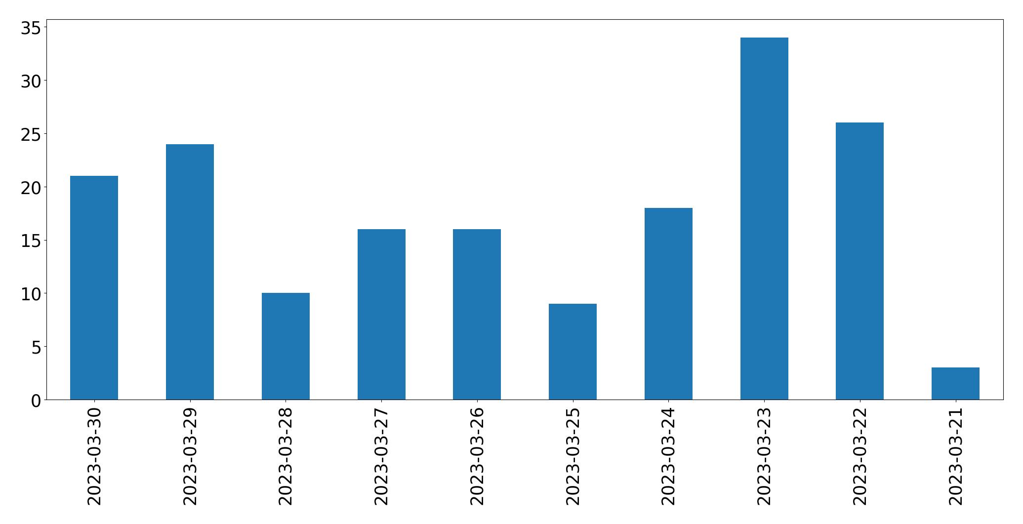 Gráfico de tweets por dia