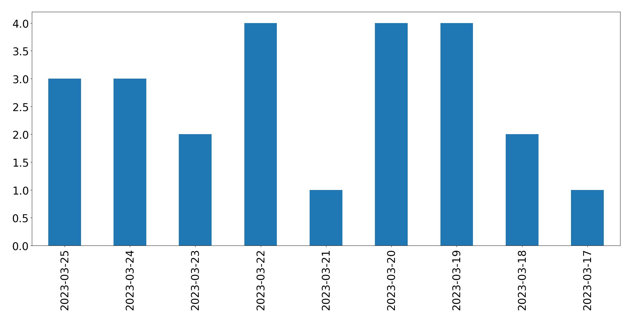 Gráfico de tweets por dia