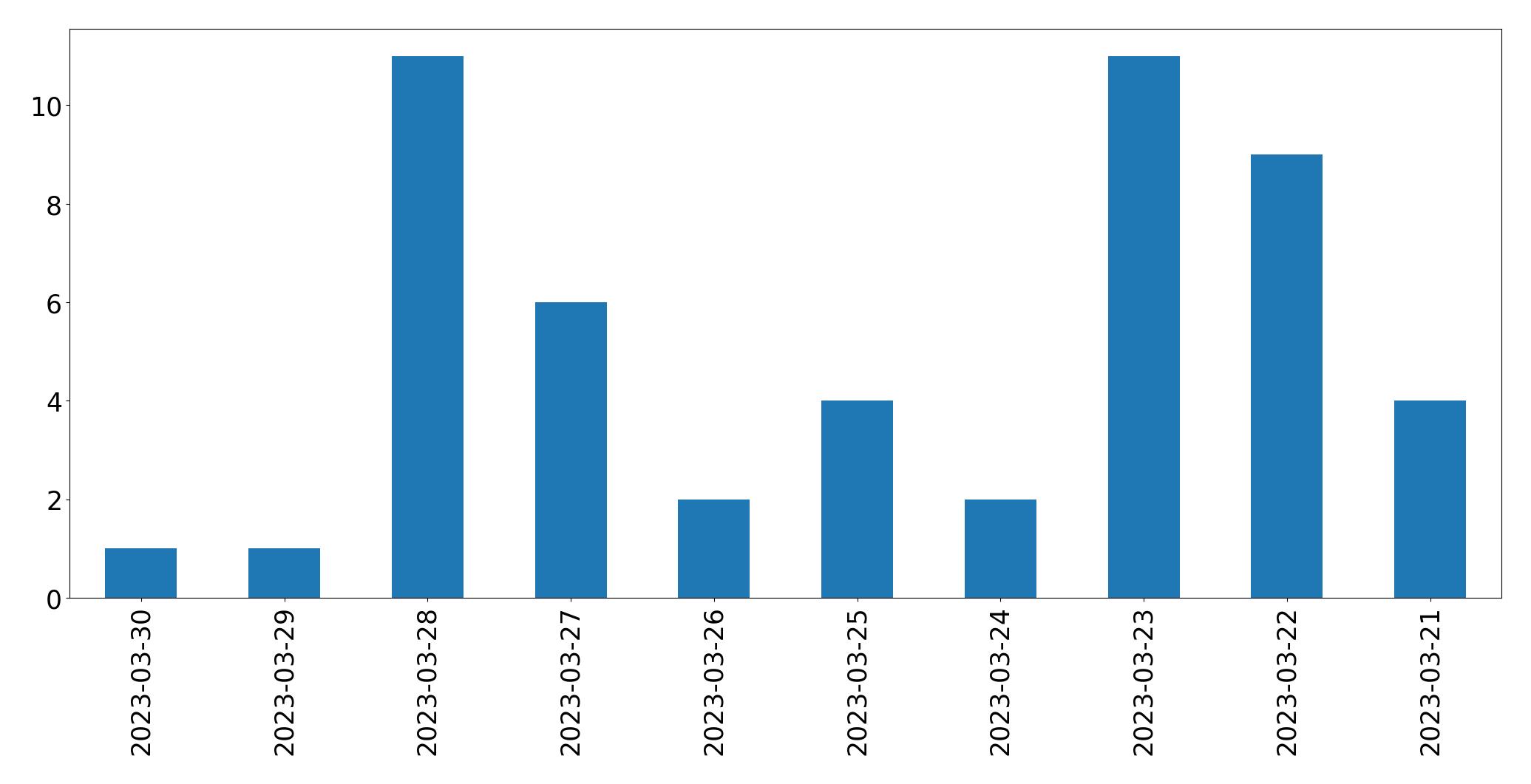 Tweets per day chart