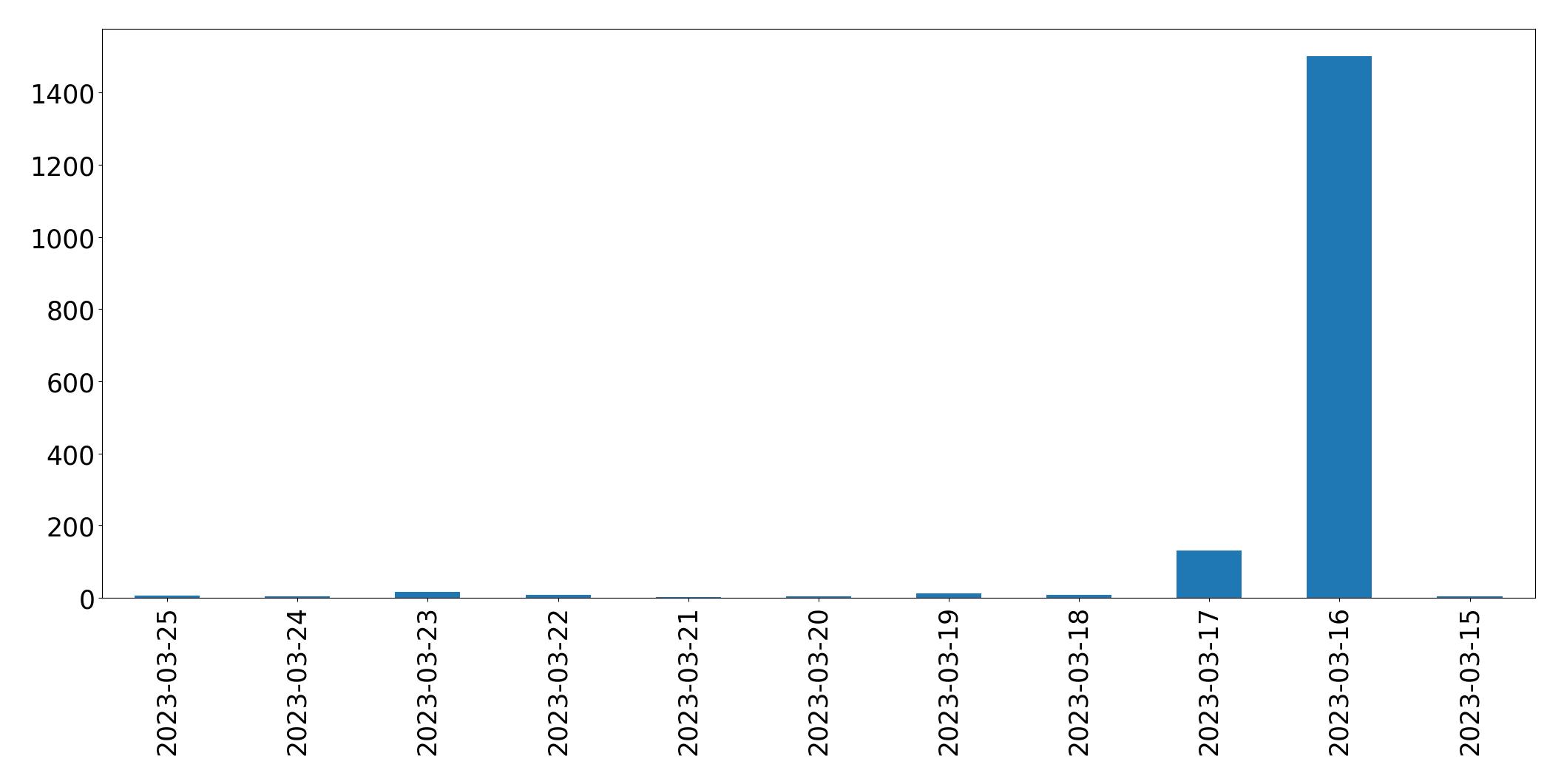 Gráfico de tweets por dia