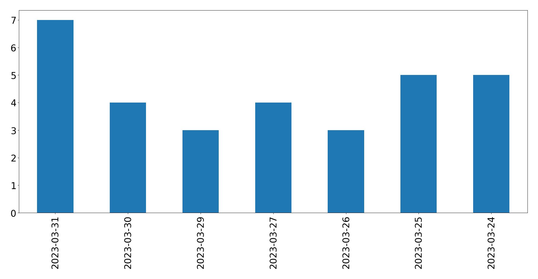 Gunluk tweet grafigi