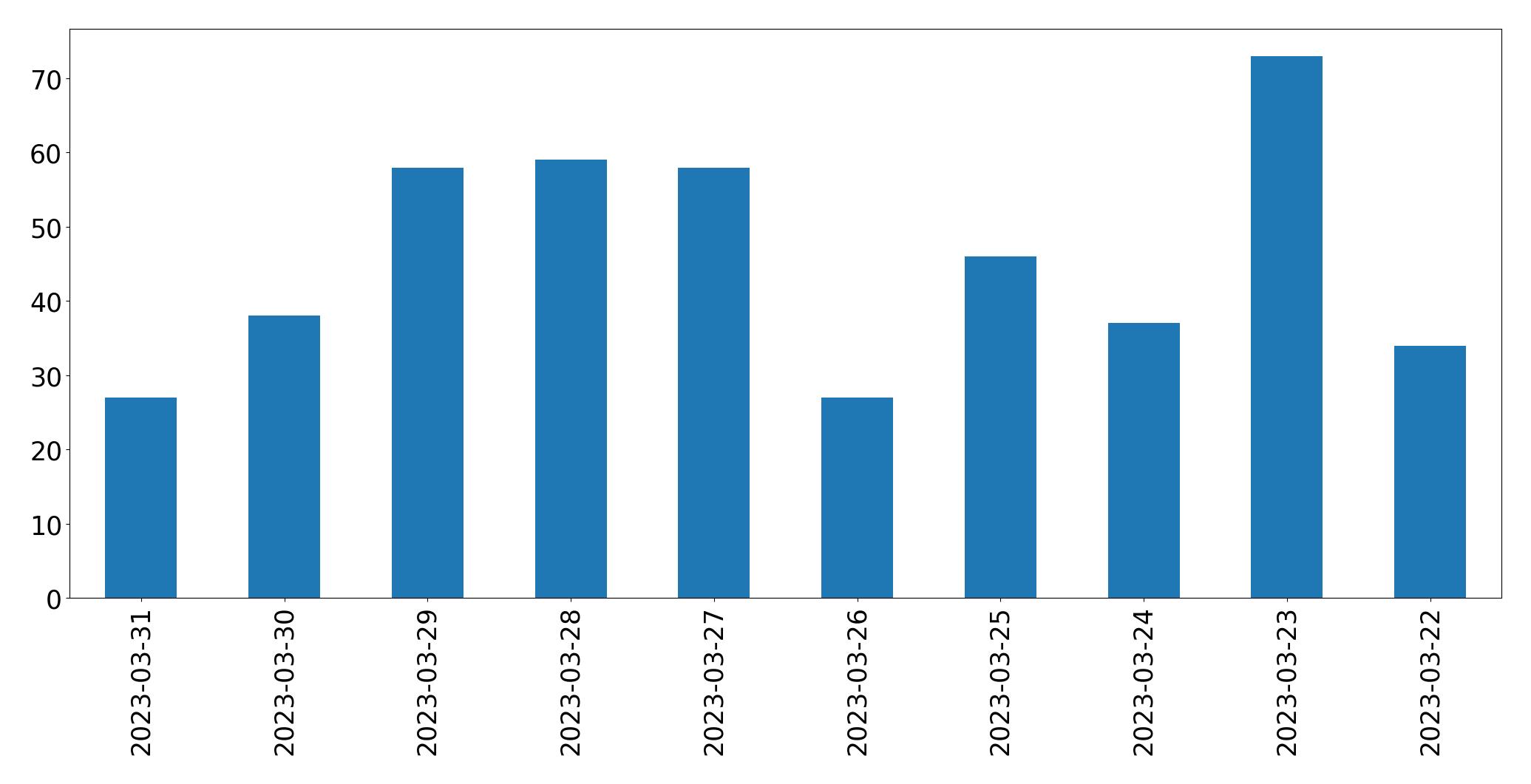 Gráfico de tweets por dia