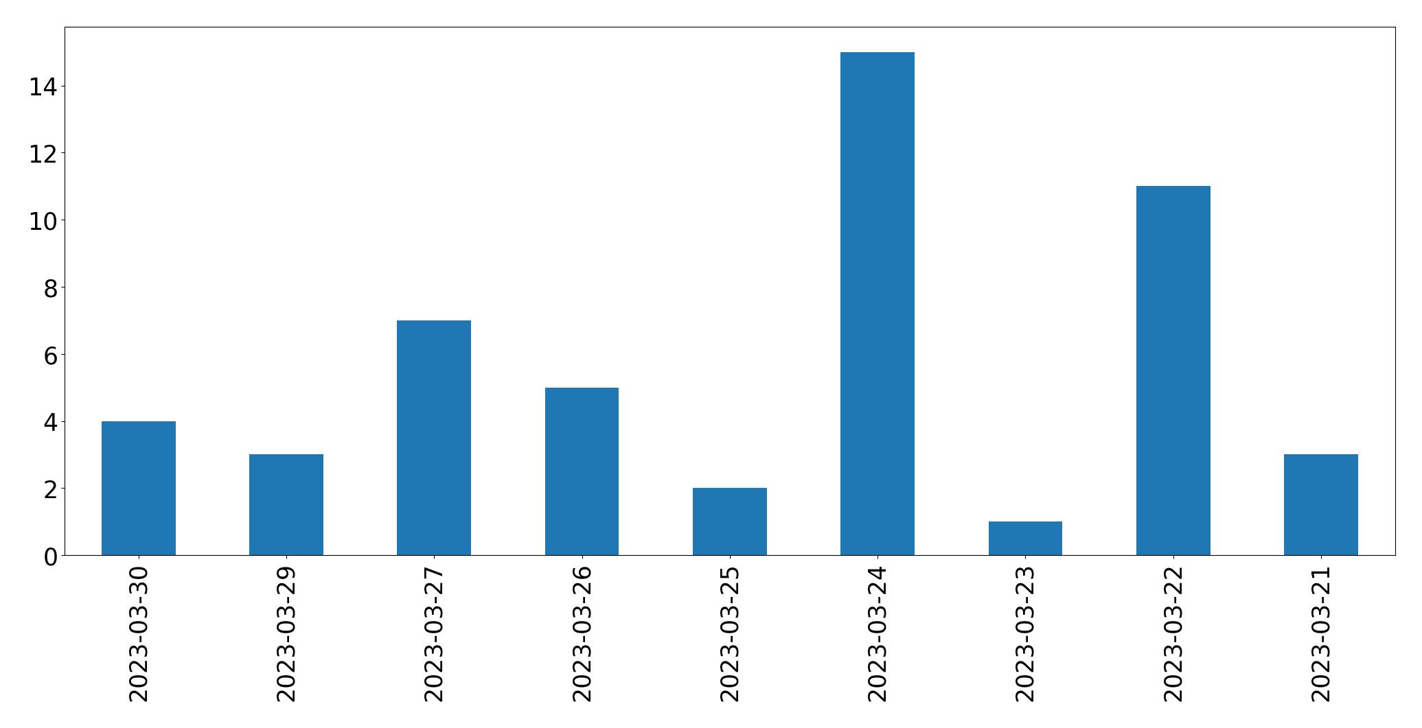 Gráfico de tweets por dia