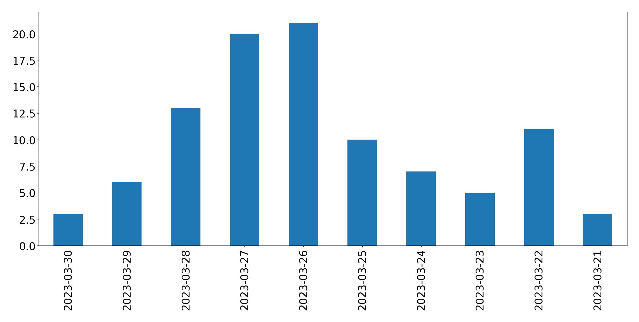 Gráfico de tweets por dia