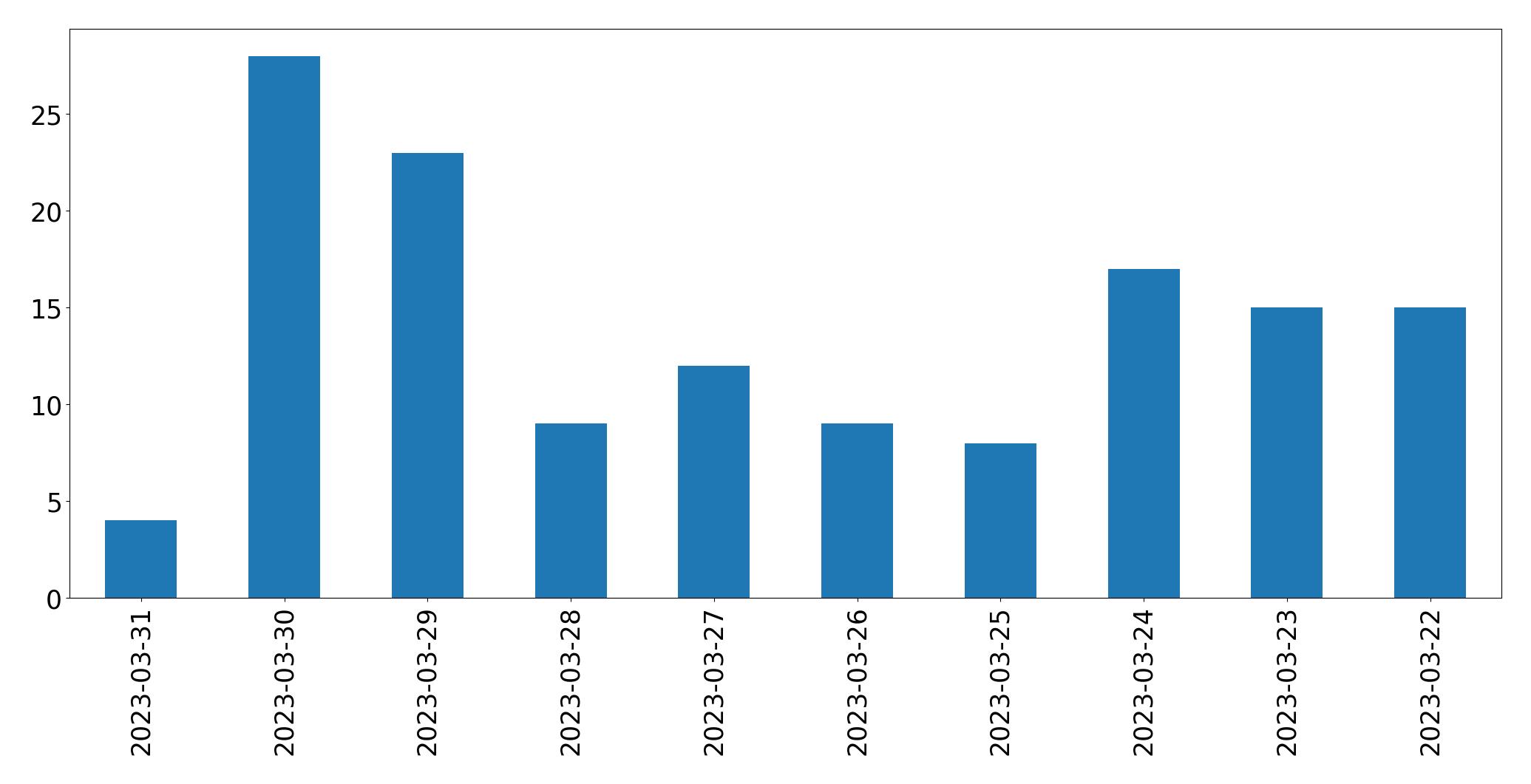 Gráfico de tweets por dia