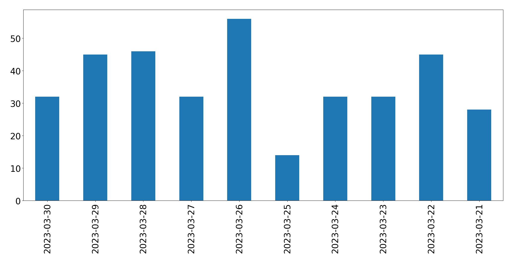 Gráfico de tweets por dia