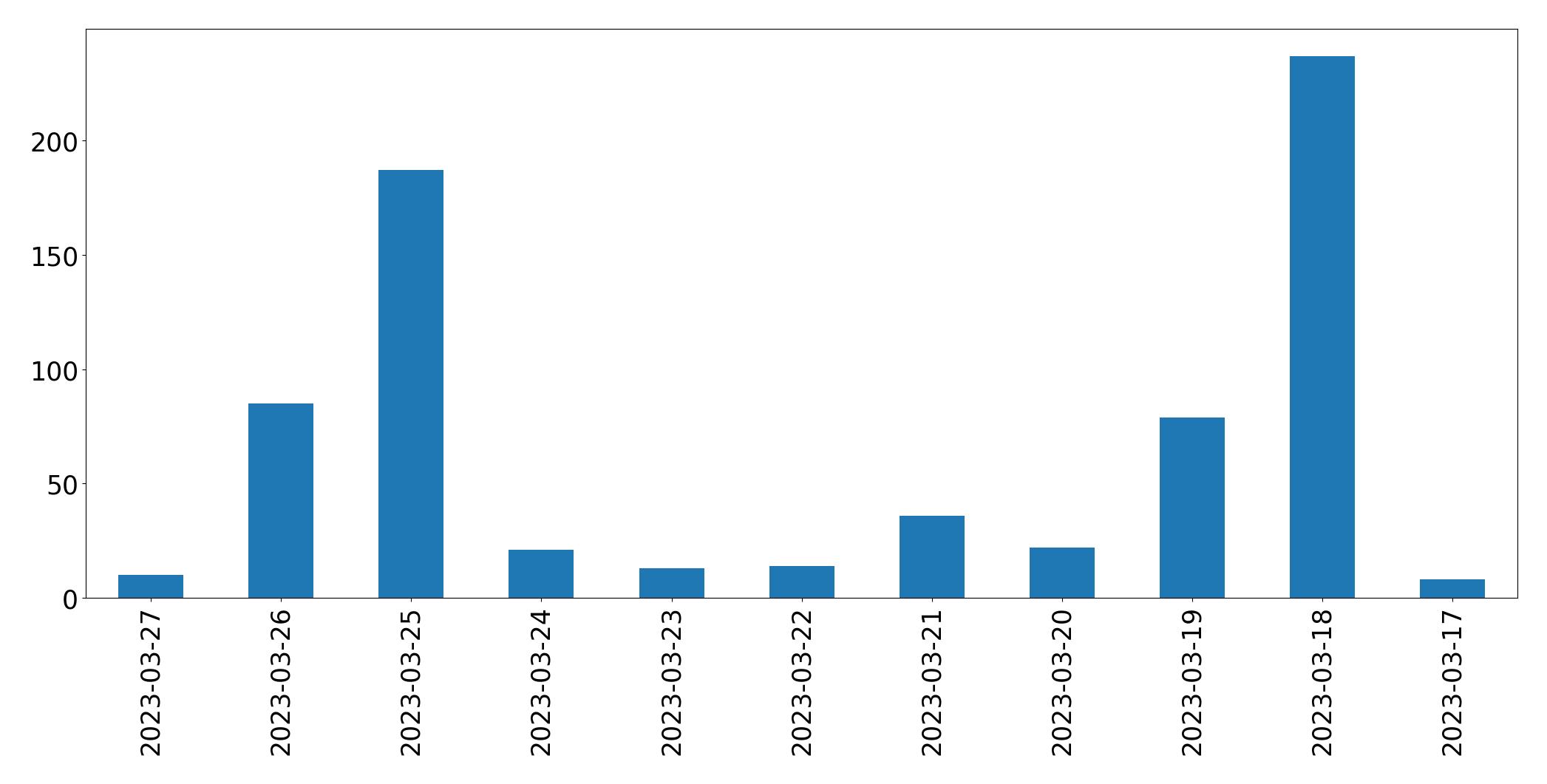 Gráfico de tweets por dia