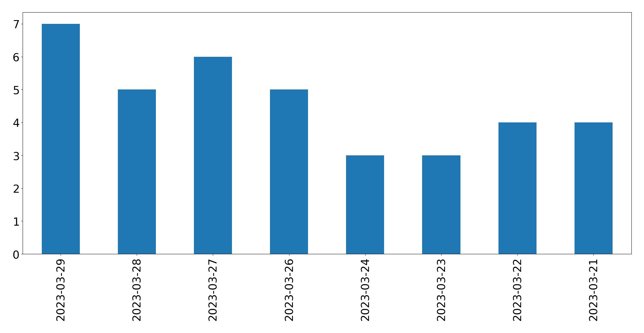 Gráfico de tweets por dia