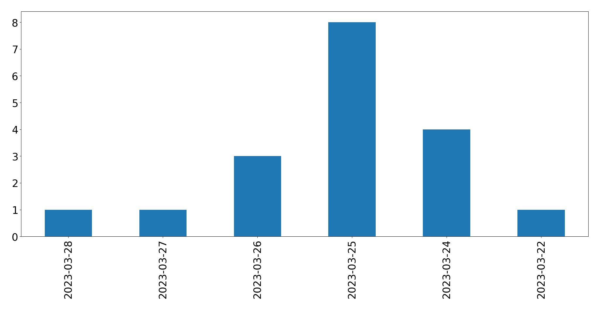 Gunluk tweet grafigi