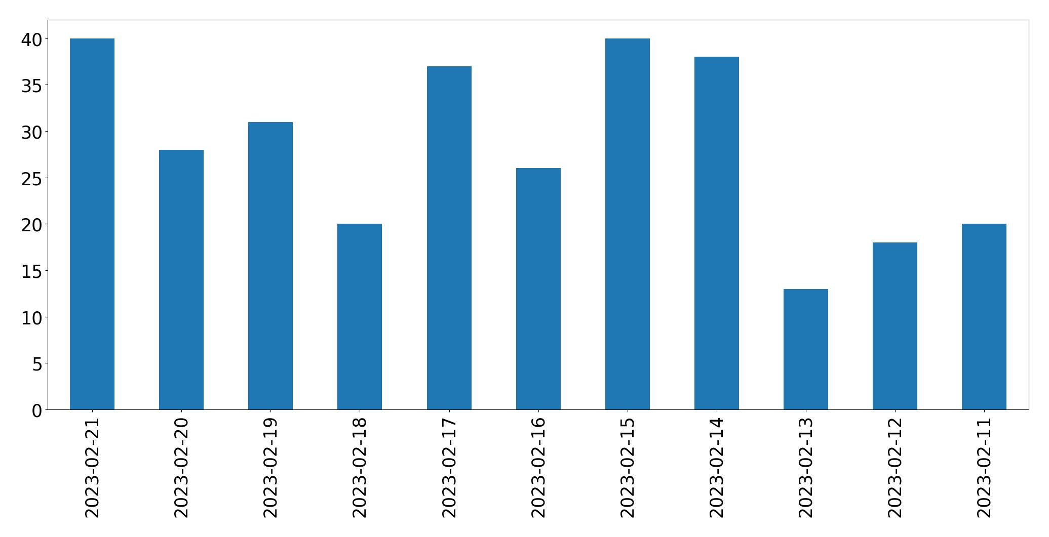 Grafik tweet per hari