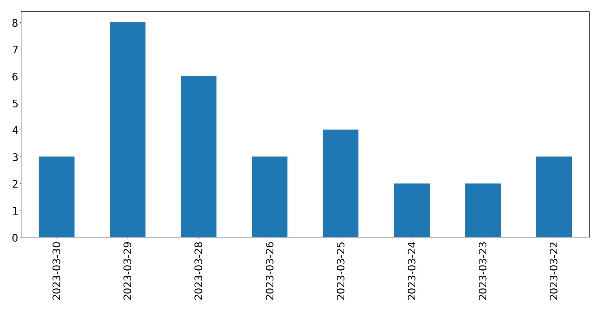 Gráfico de tweets por dia