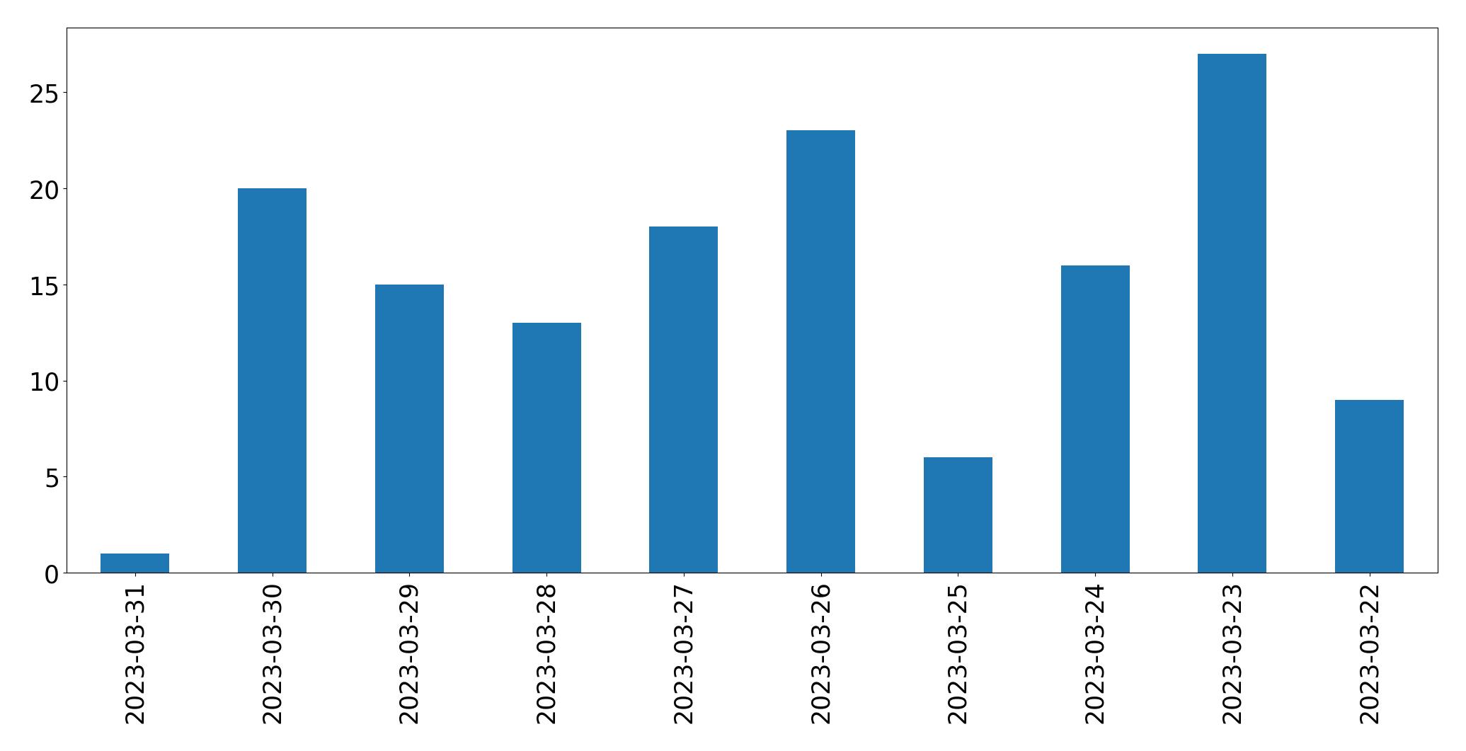 Gráfico de tweets por dia