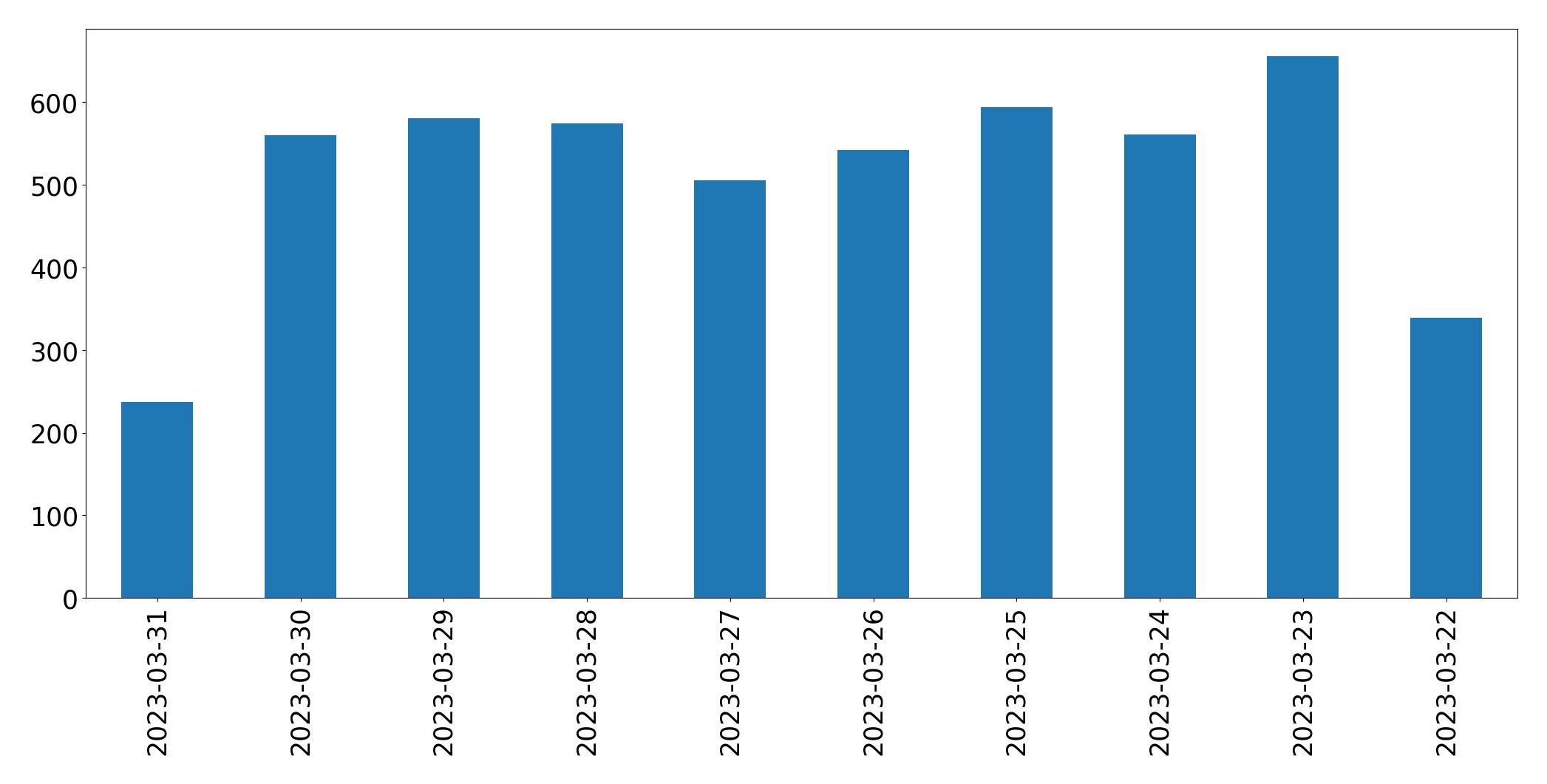 Gráfico de tweets por dia