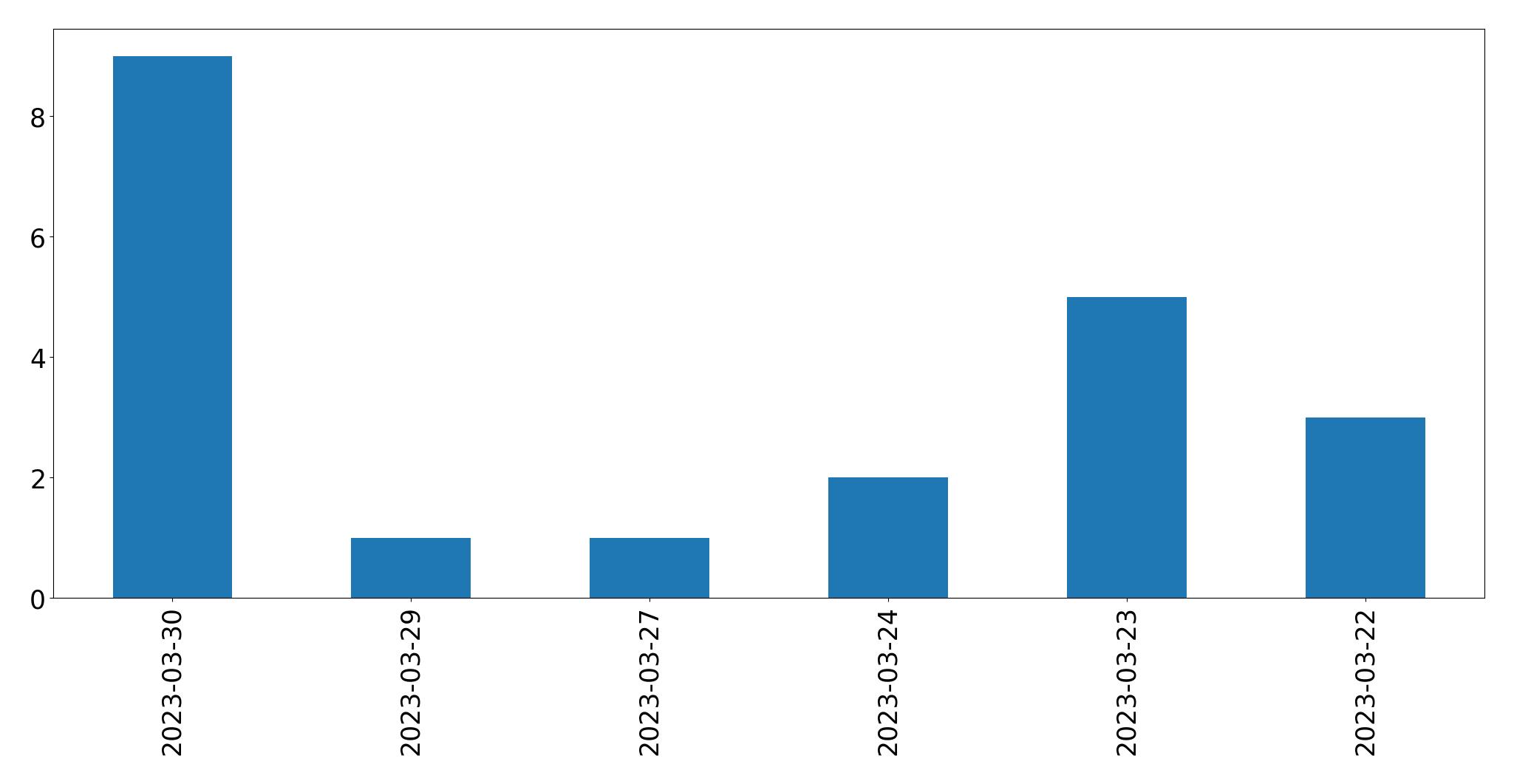 Gunluk tweet grafigi