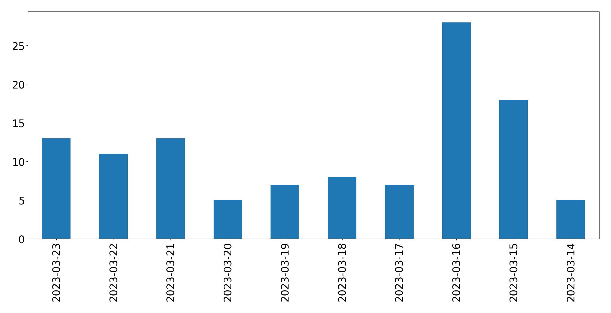 Tweets per day chart