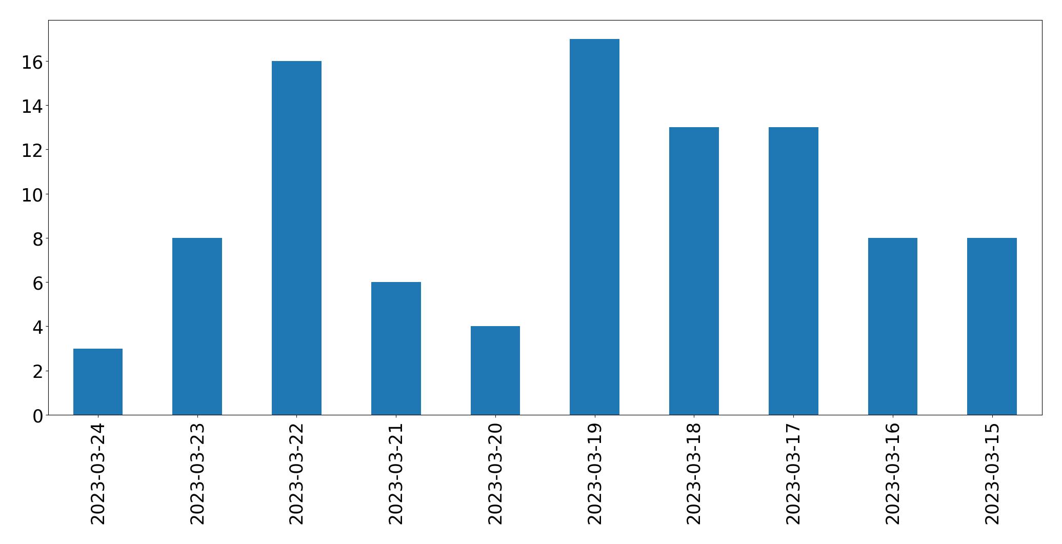 Gráfico de tweets por dia