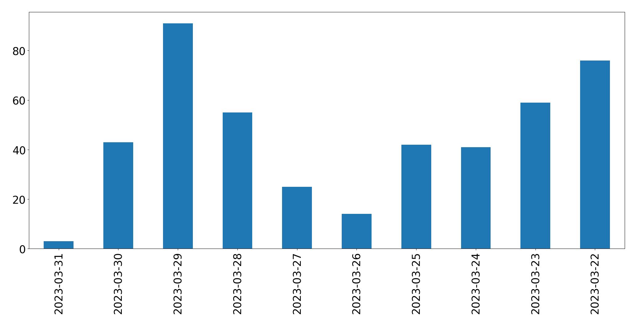 Gráfico de tweets por dia