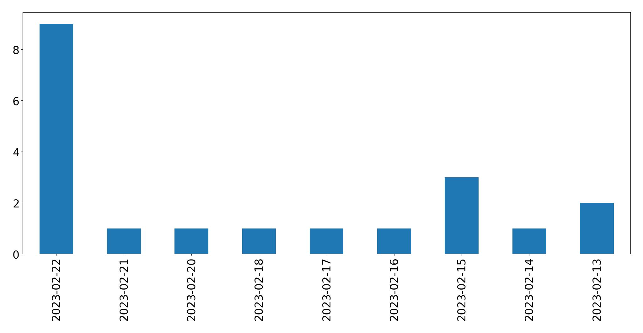 Gráfico de tweets por dia