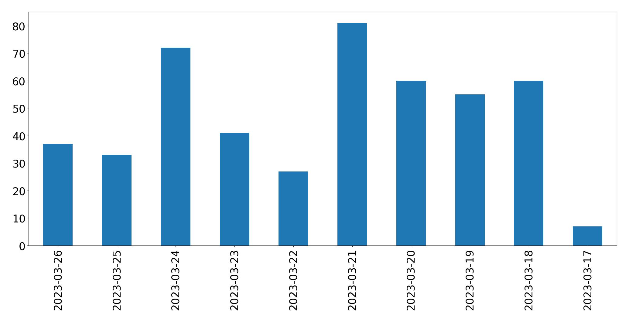 Gráfico de tweets por dia