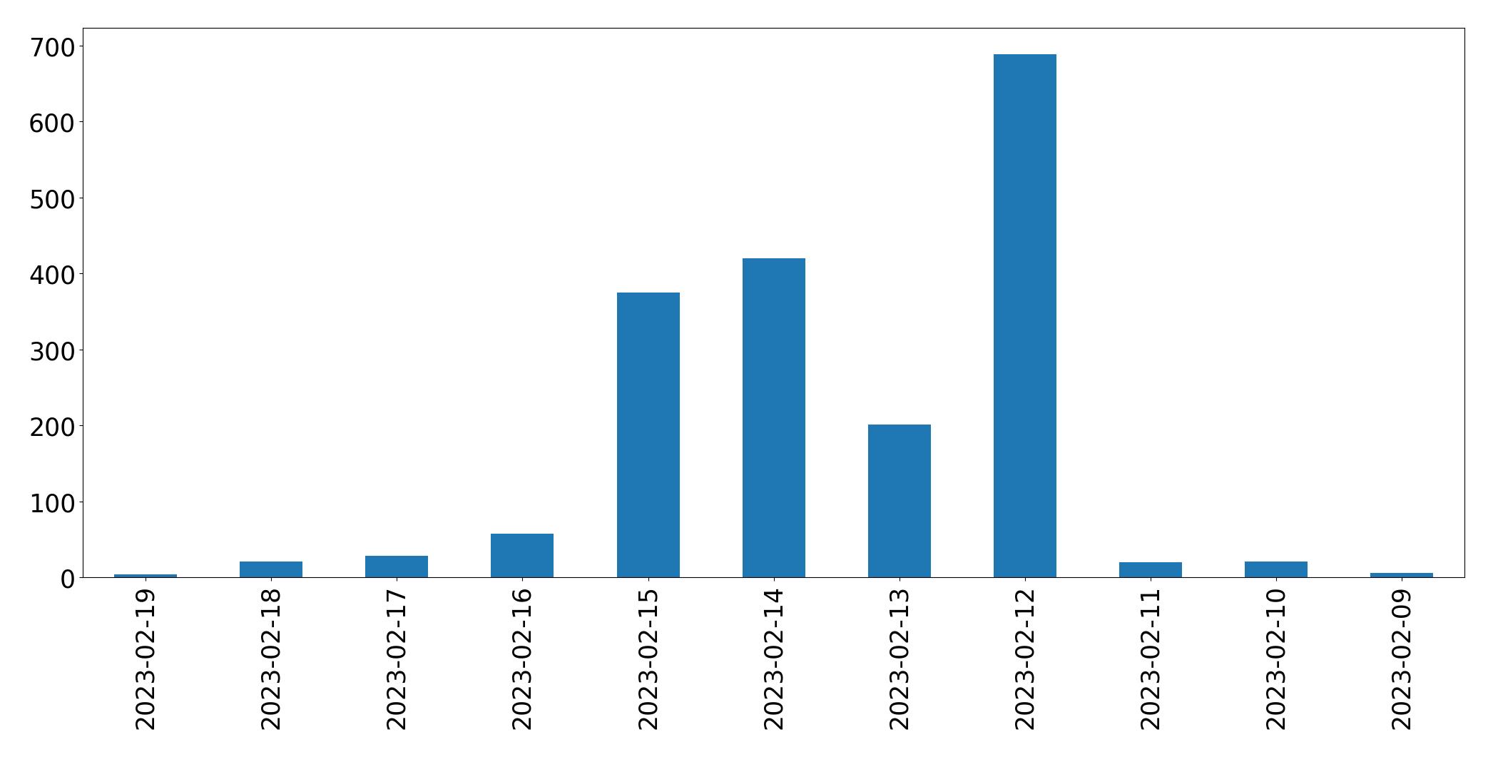 Gráfico de tweets por dia