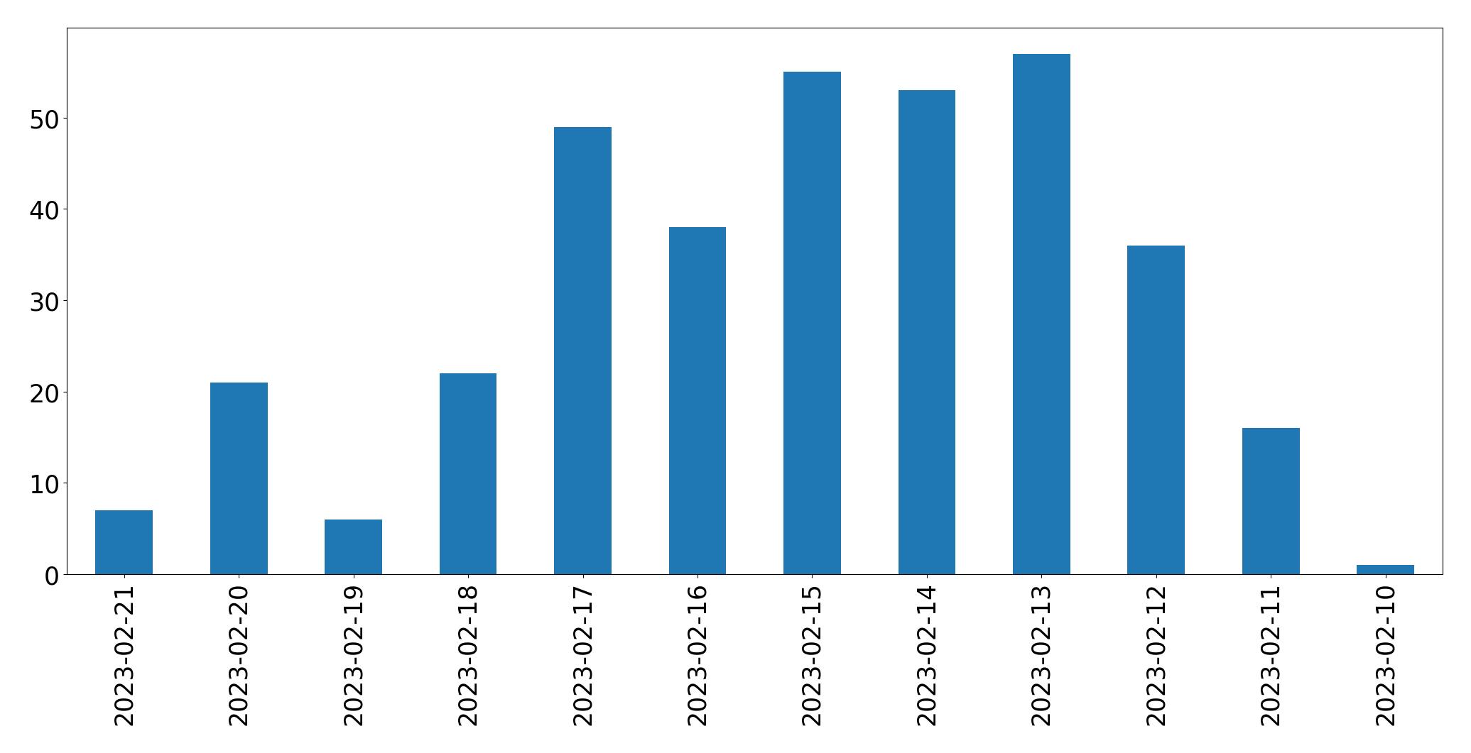 Gráfico de tweets por dia