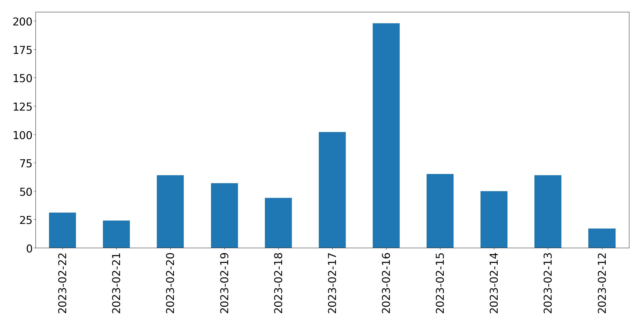 Gráfico de tweets por dia