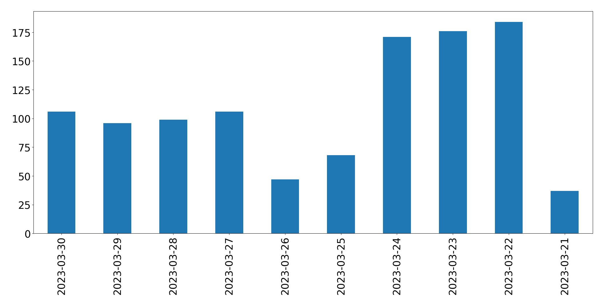 Gráfico de tweets por dia