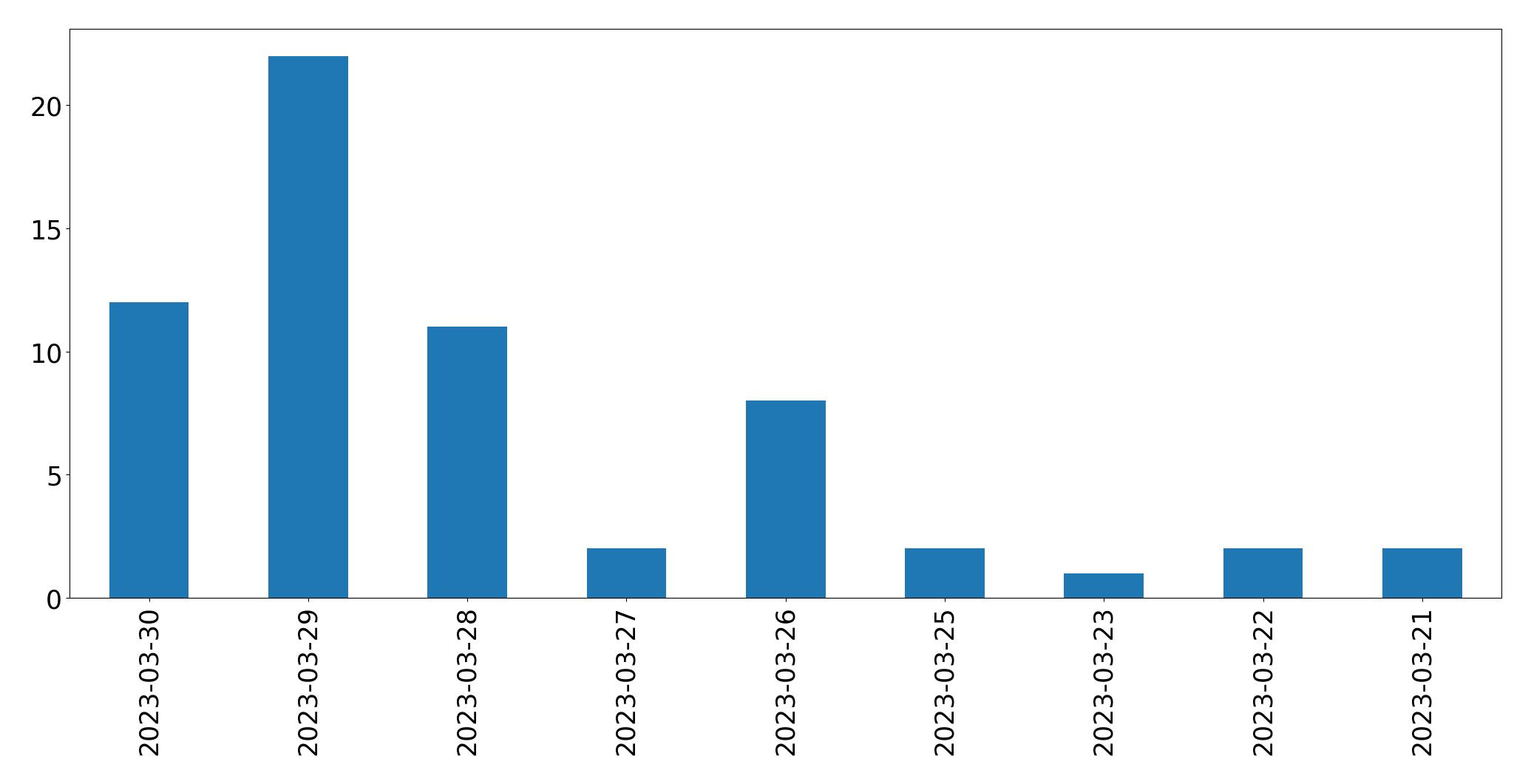 Gunluk tweet grafigi