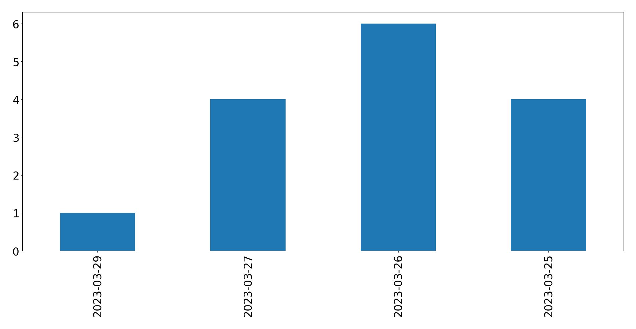 Gráfico de tweets por dia
