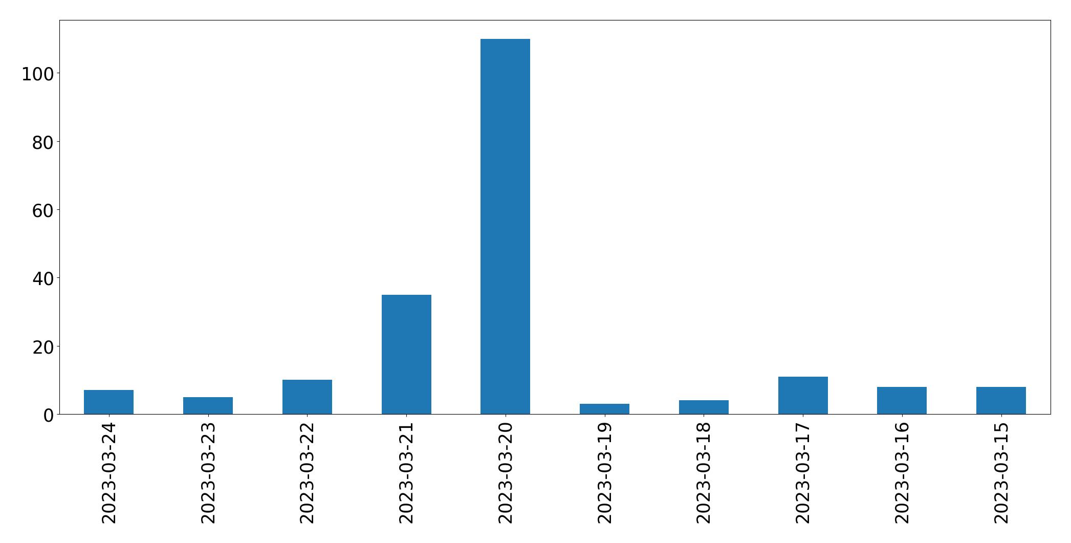 Gráfico de tweets por dia