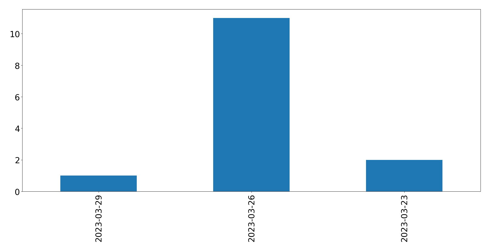 Tweets per day chart