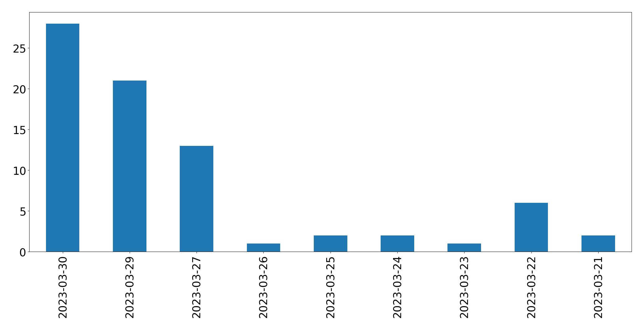 Gráfico de tweets por dia