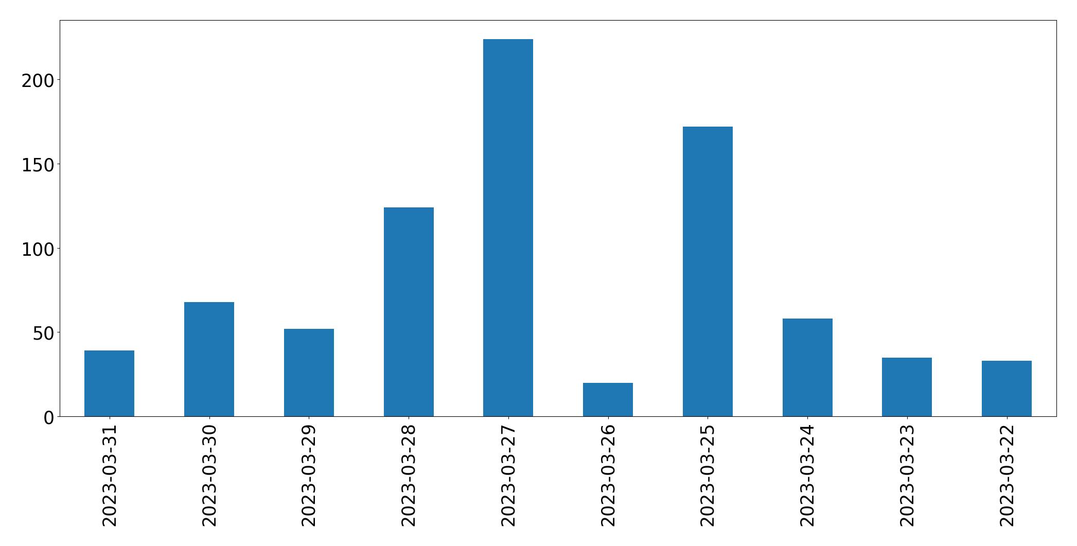 Gráfico de tweets por dia
