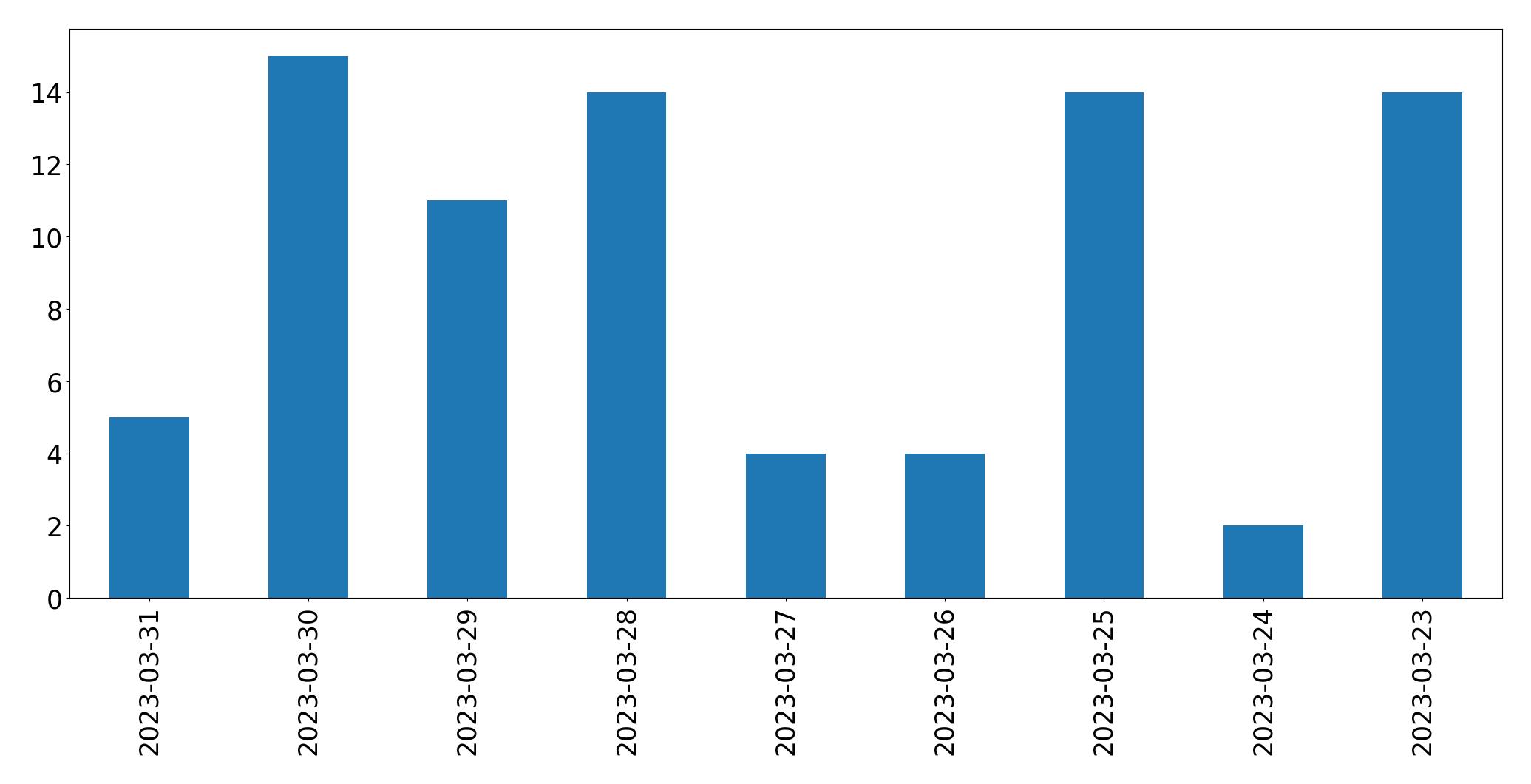 Tweets per day chart