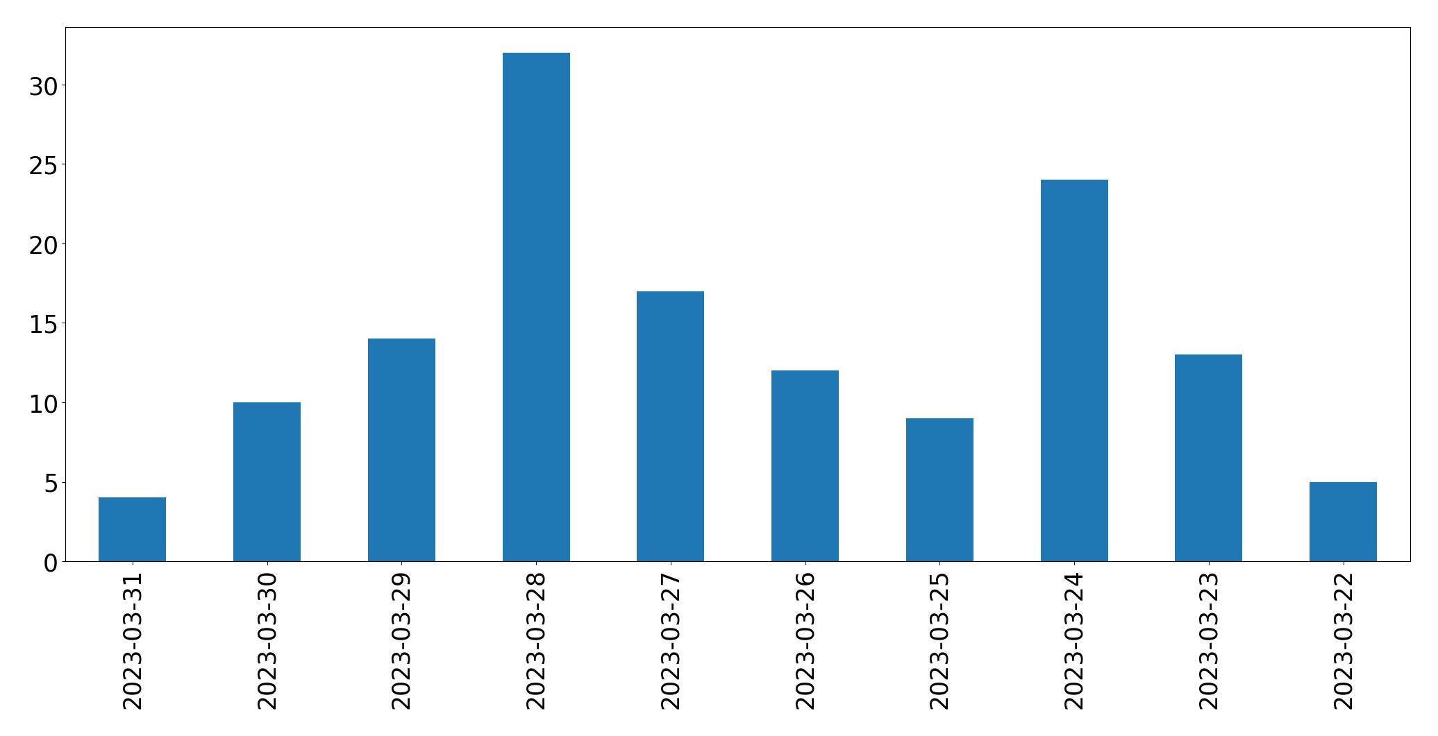 Gunluk tweet grafigi
