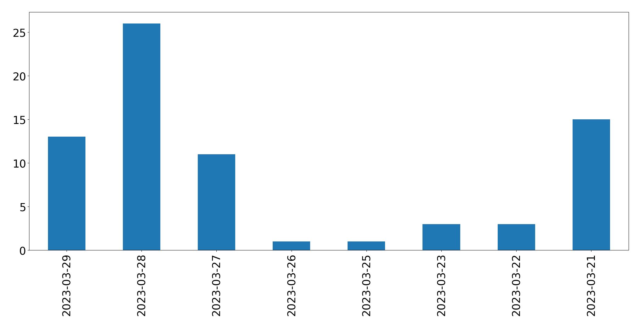 Gráfico de tweets por dia