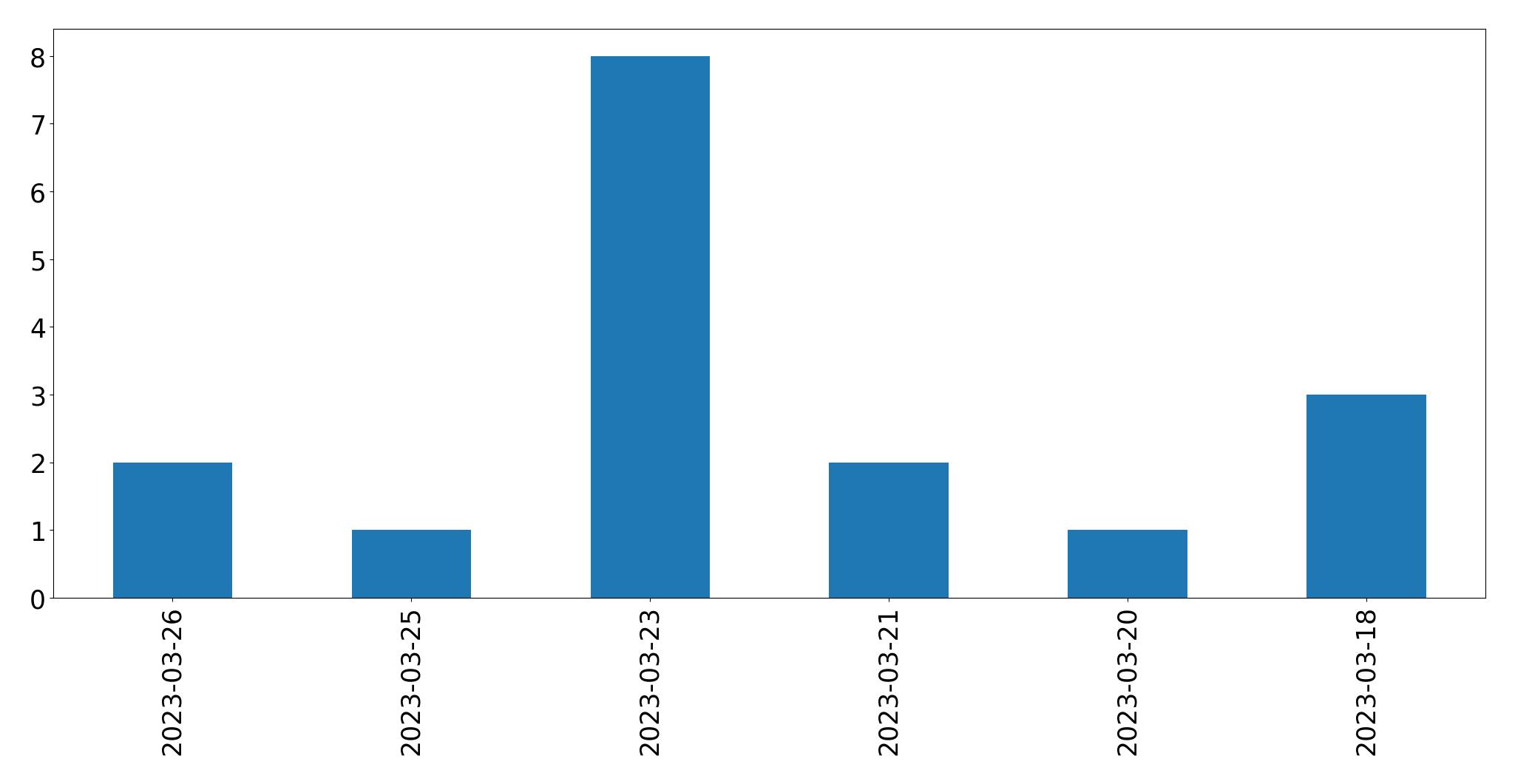 Gráfico de tweets por dia