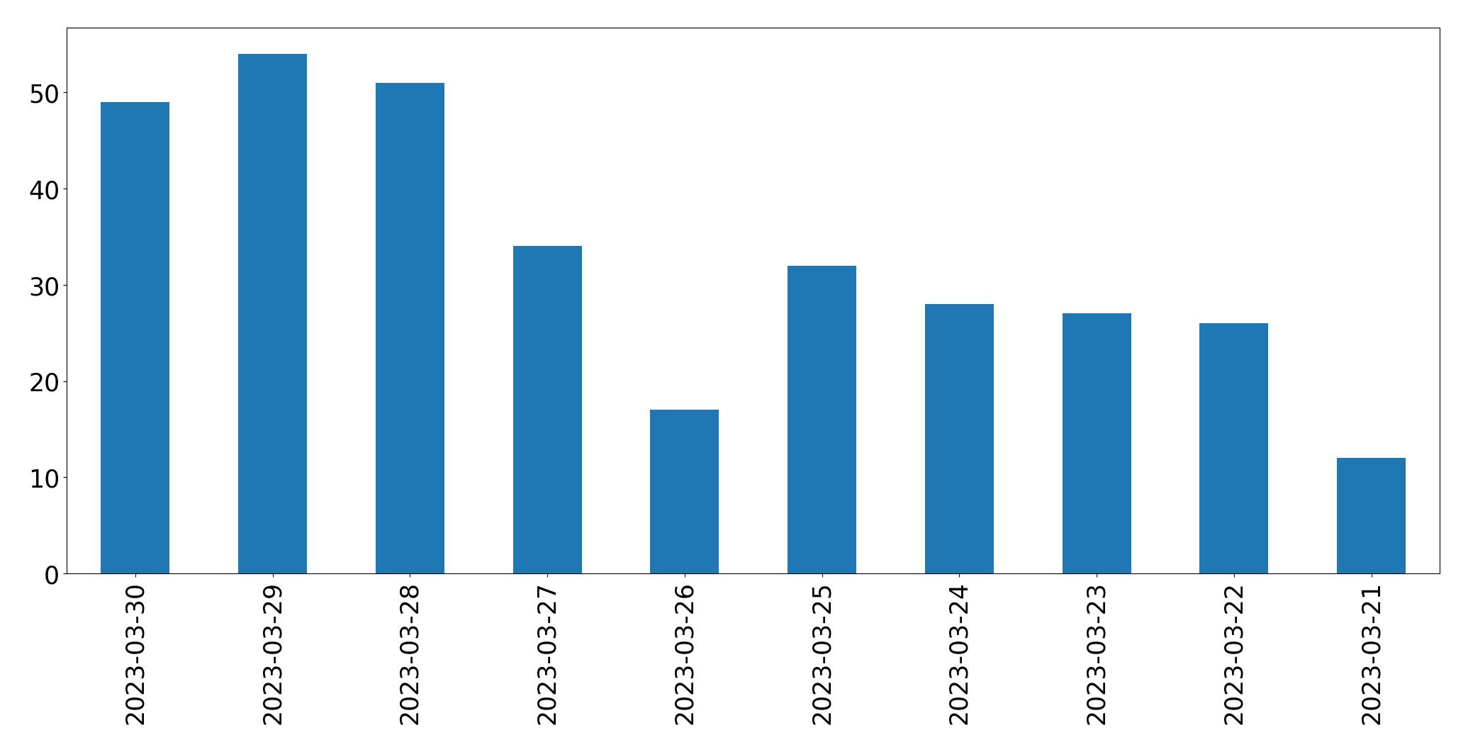 Tweets per day chart