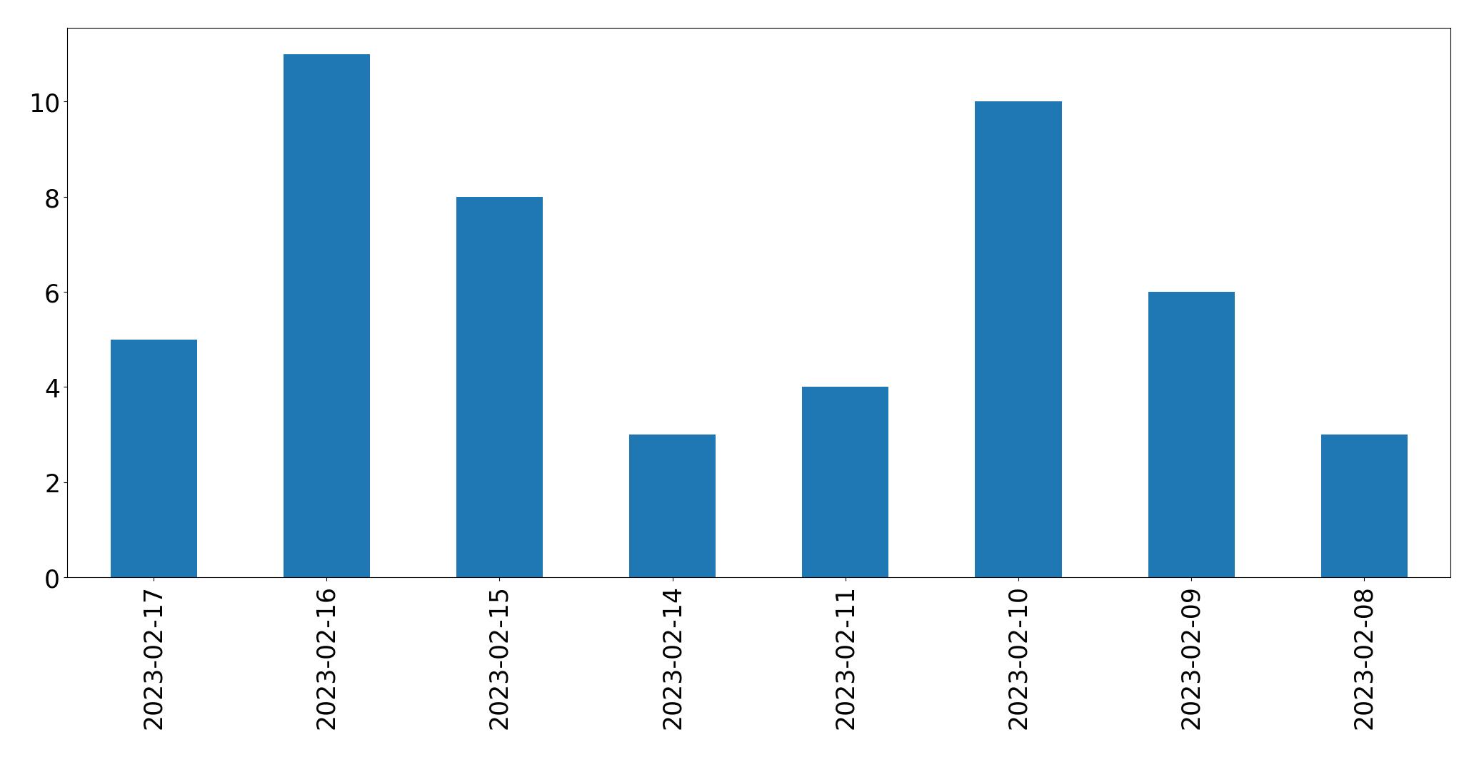 Gráfico de tweets por dia