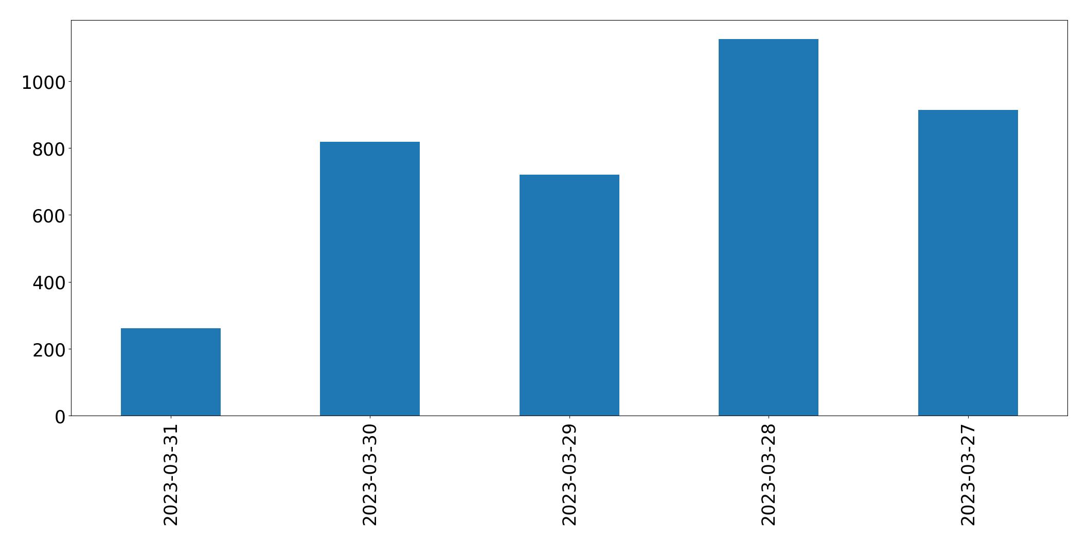 Tweets per day chart