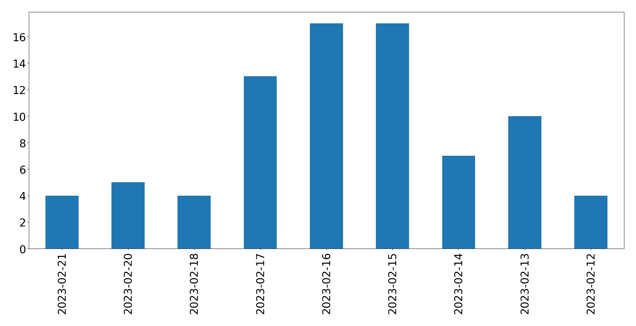 Gráfico de tweets por dia
