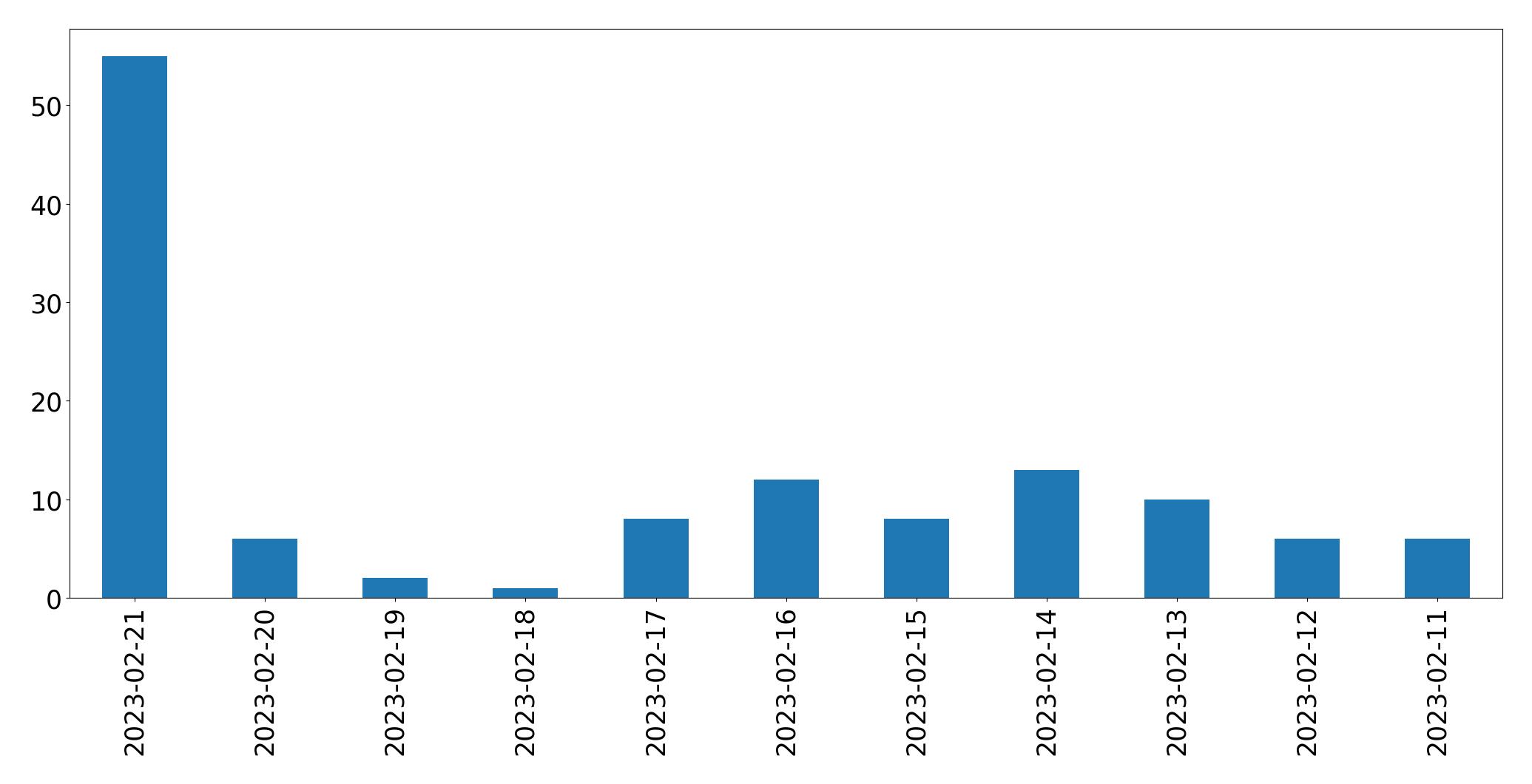 Grafik tweet per hari