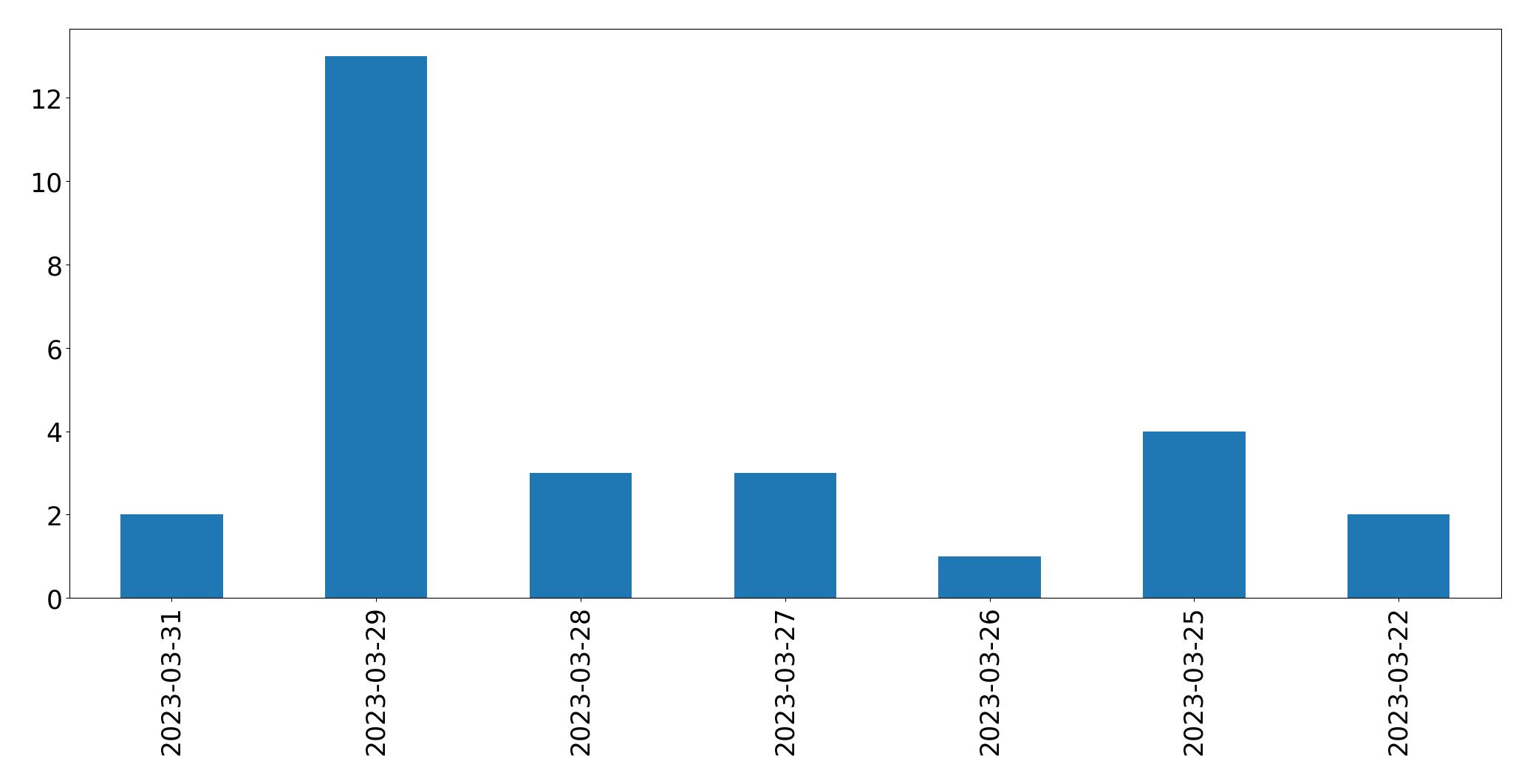 Gráfico de tweets por dia