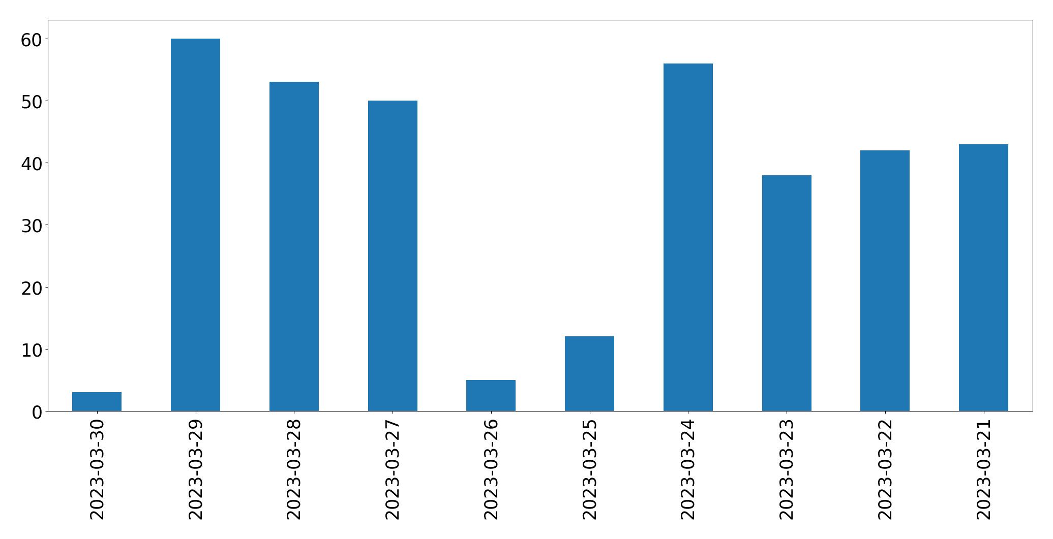 Gráfico de tweets por dia