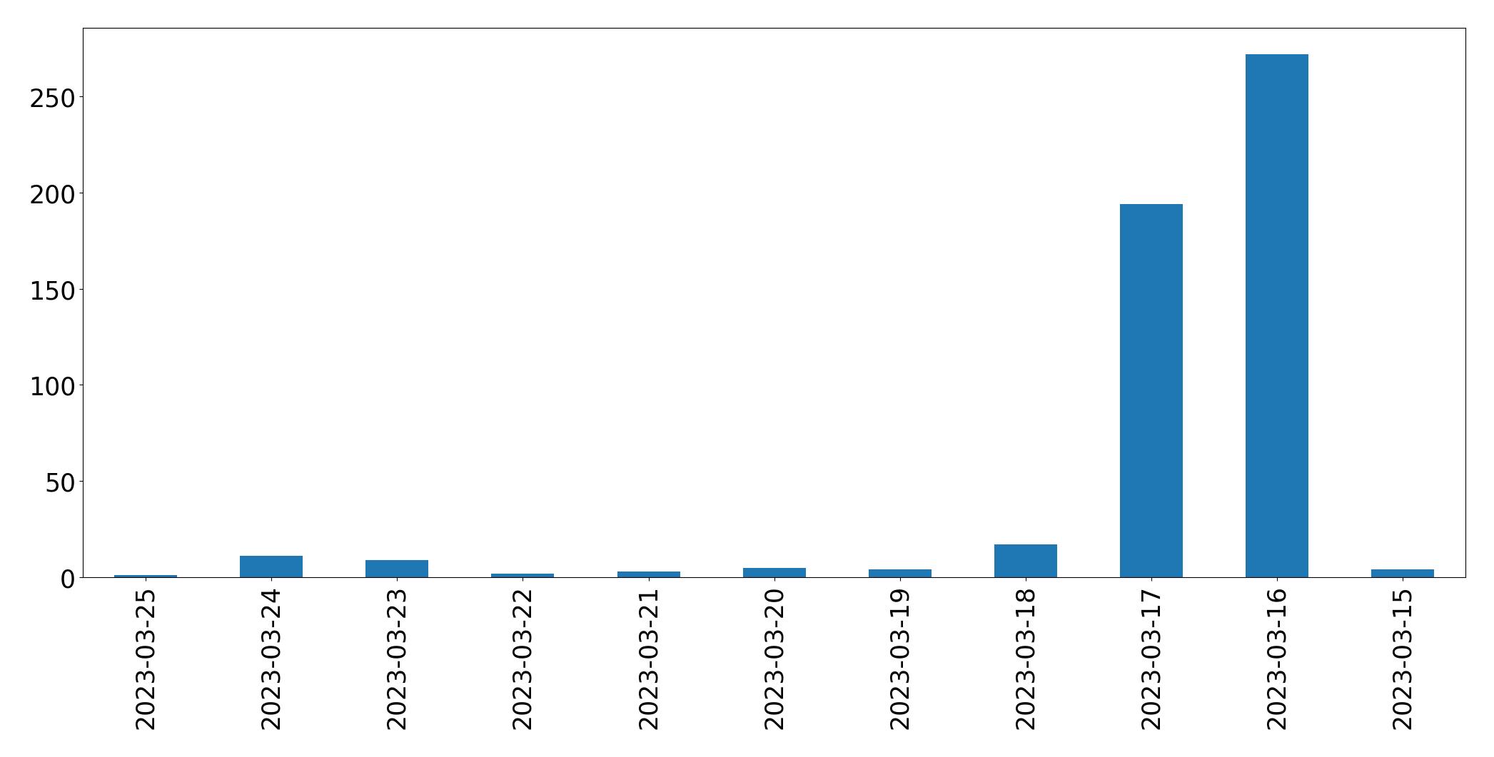 Gráfico de tweets por dia