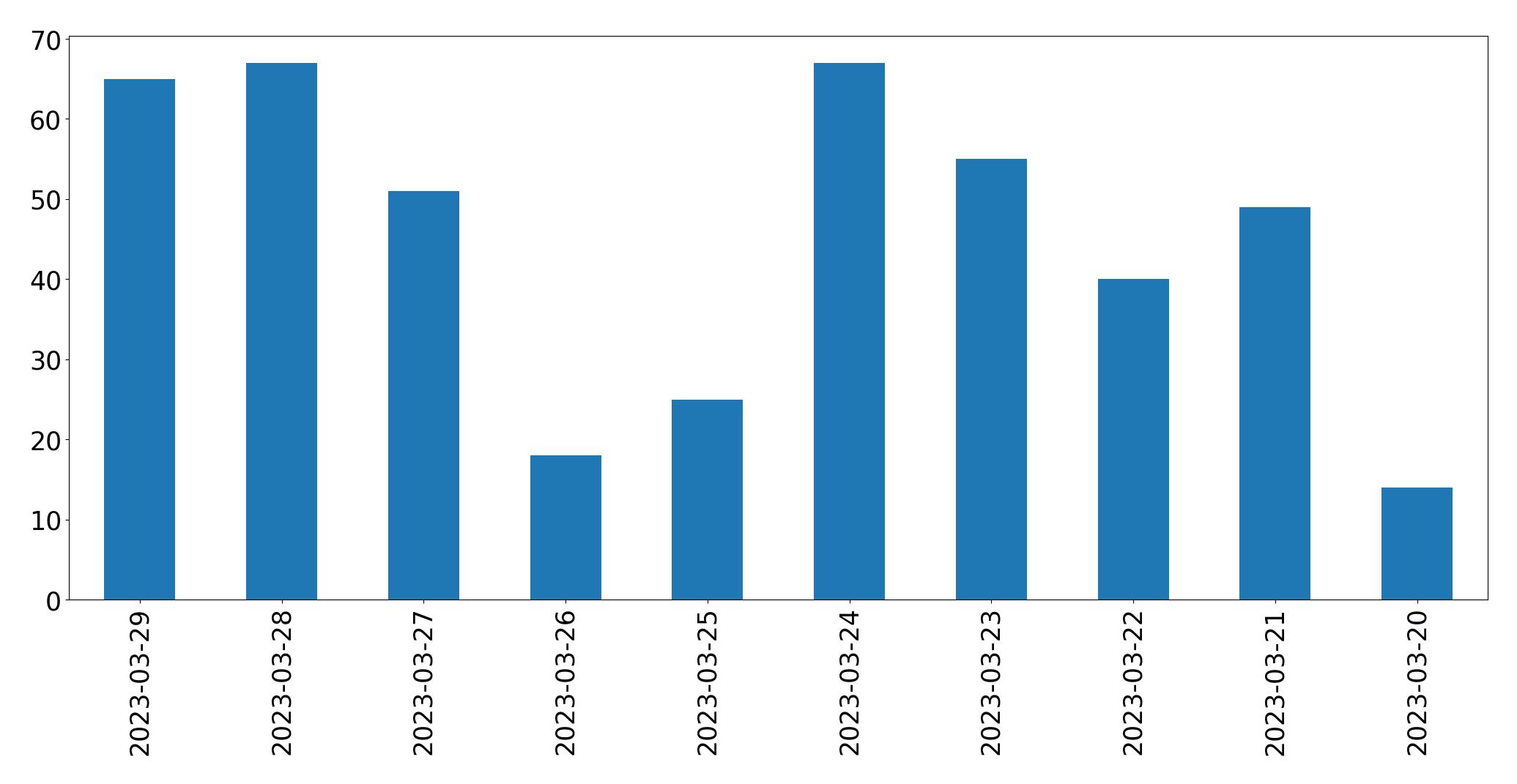 Tweets per day chart