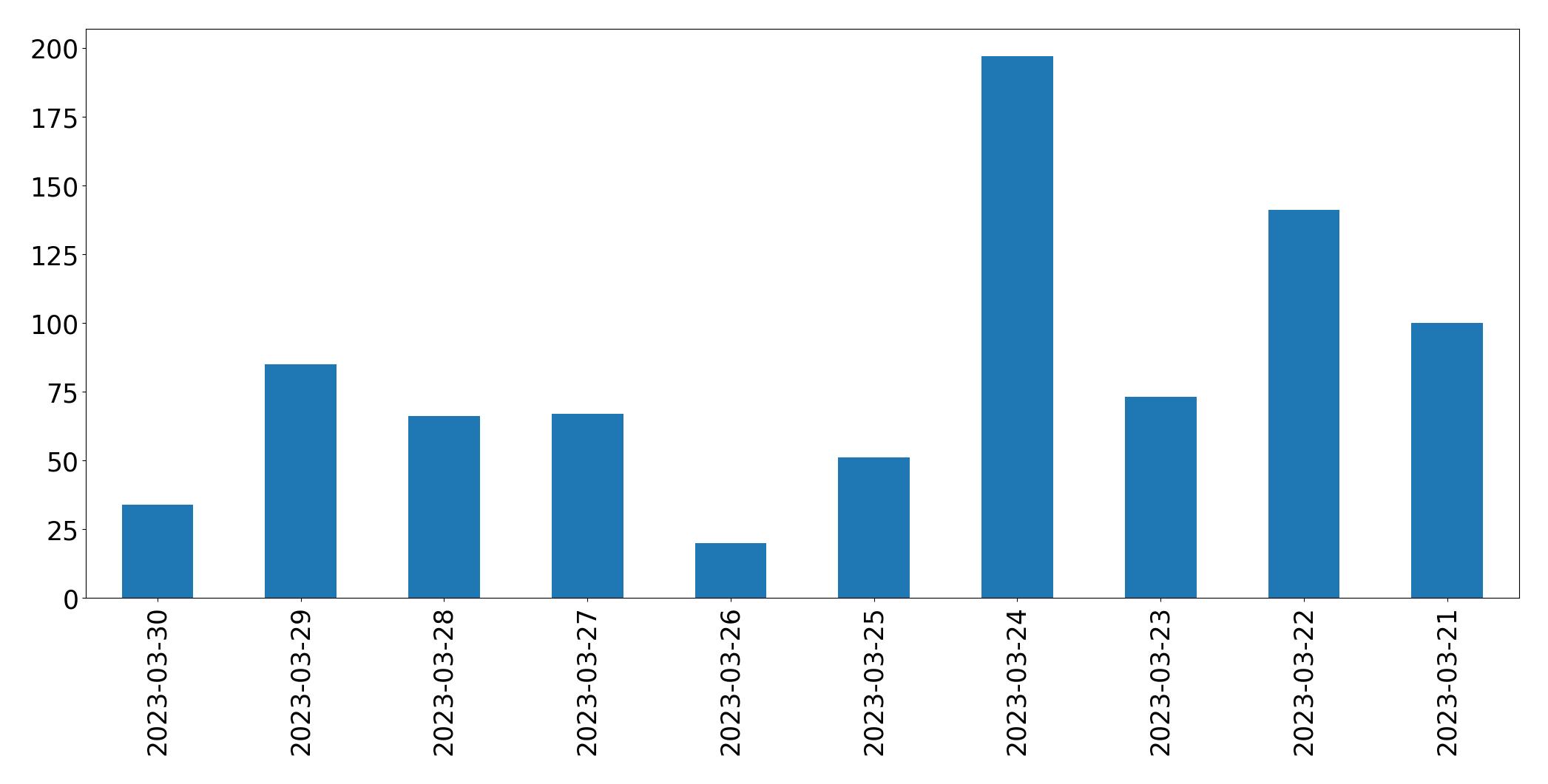 Gráfico de tweets por dia
