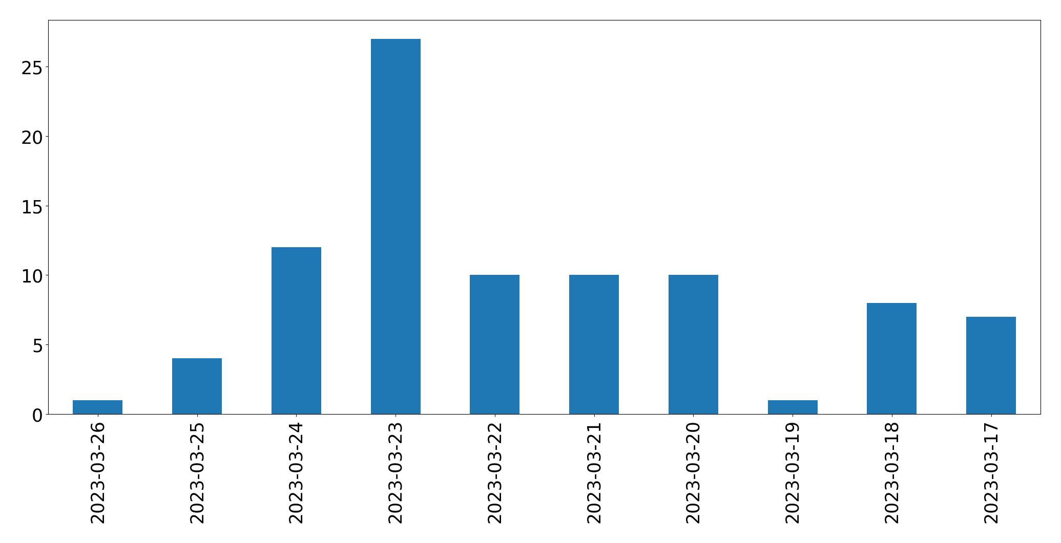 Gunluk tweet grafigi